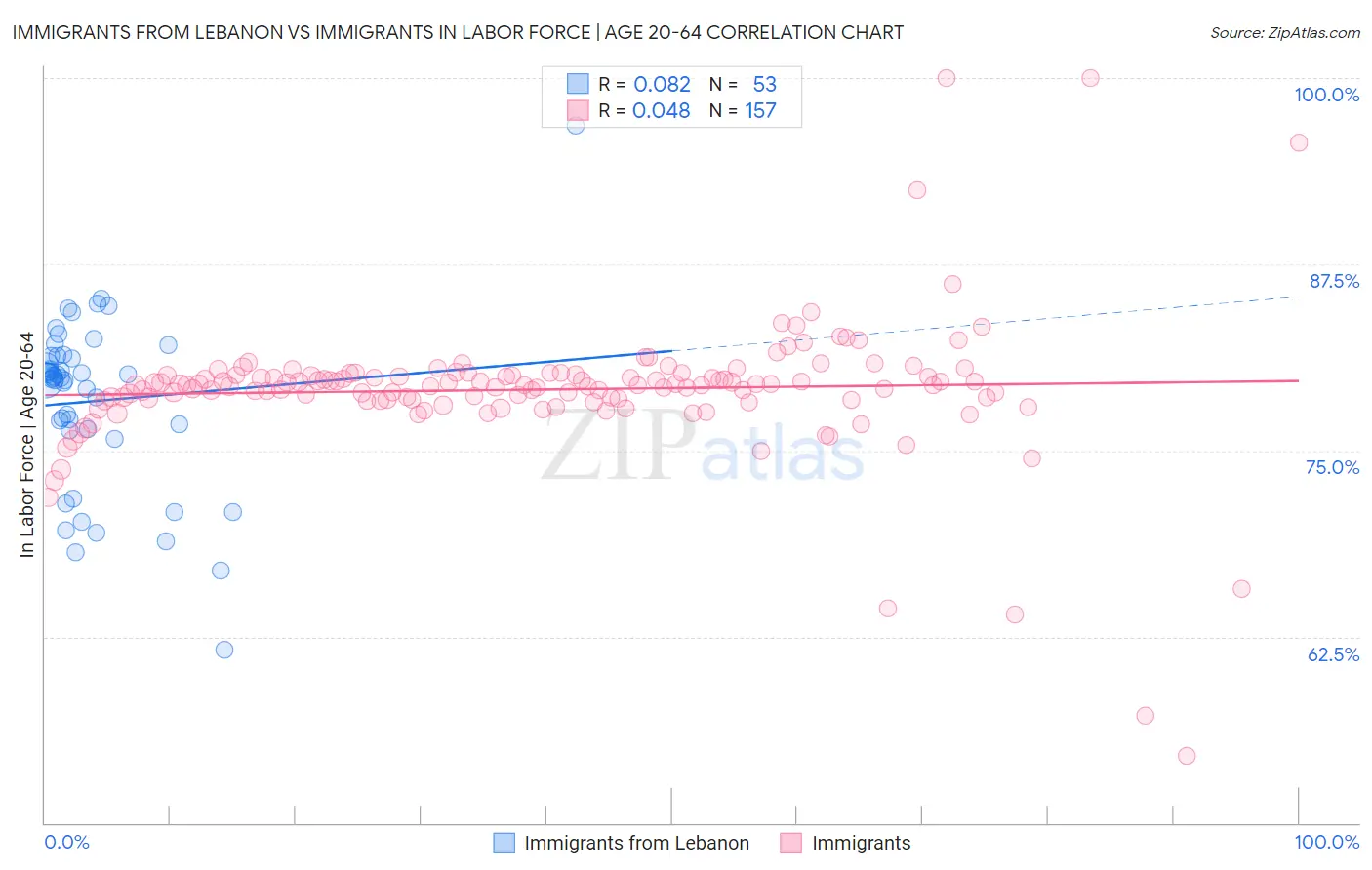 Immigrants from Lebanon vs Immigrants In Labor Force | Age 20-64