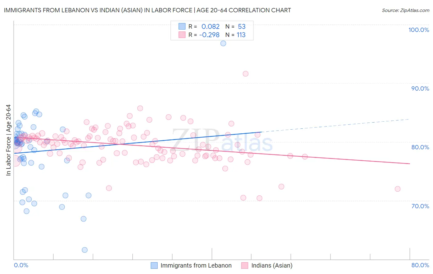 Immigrants from Lebanon vs Indian (Asian) In Labor Force | Age 20-64