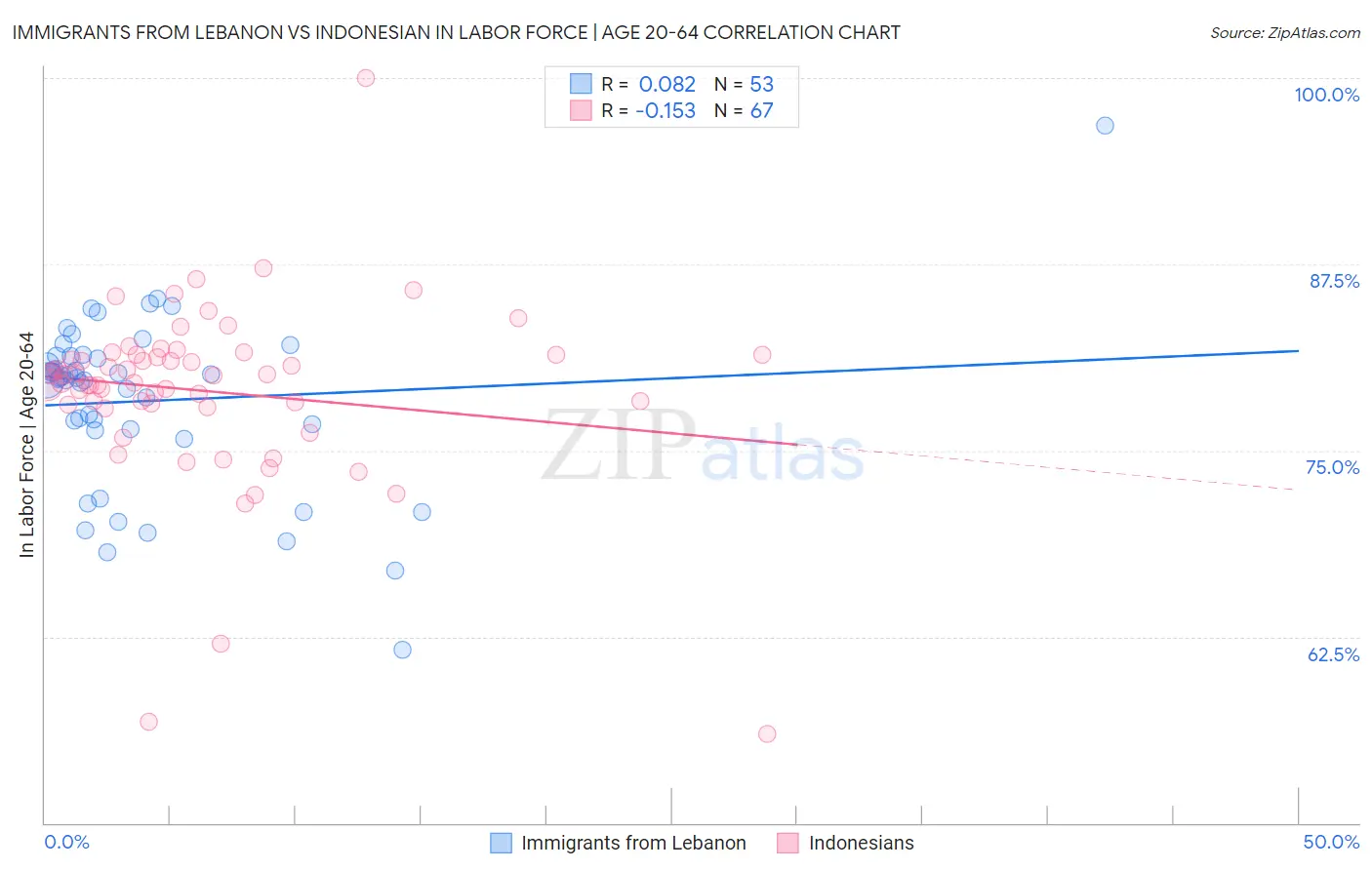 Immigrants from Lebanon vs Indonesian In Labor Force | Age 20-64