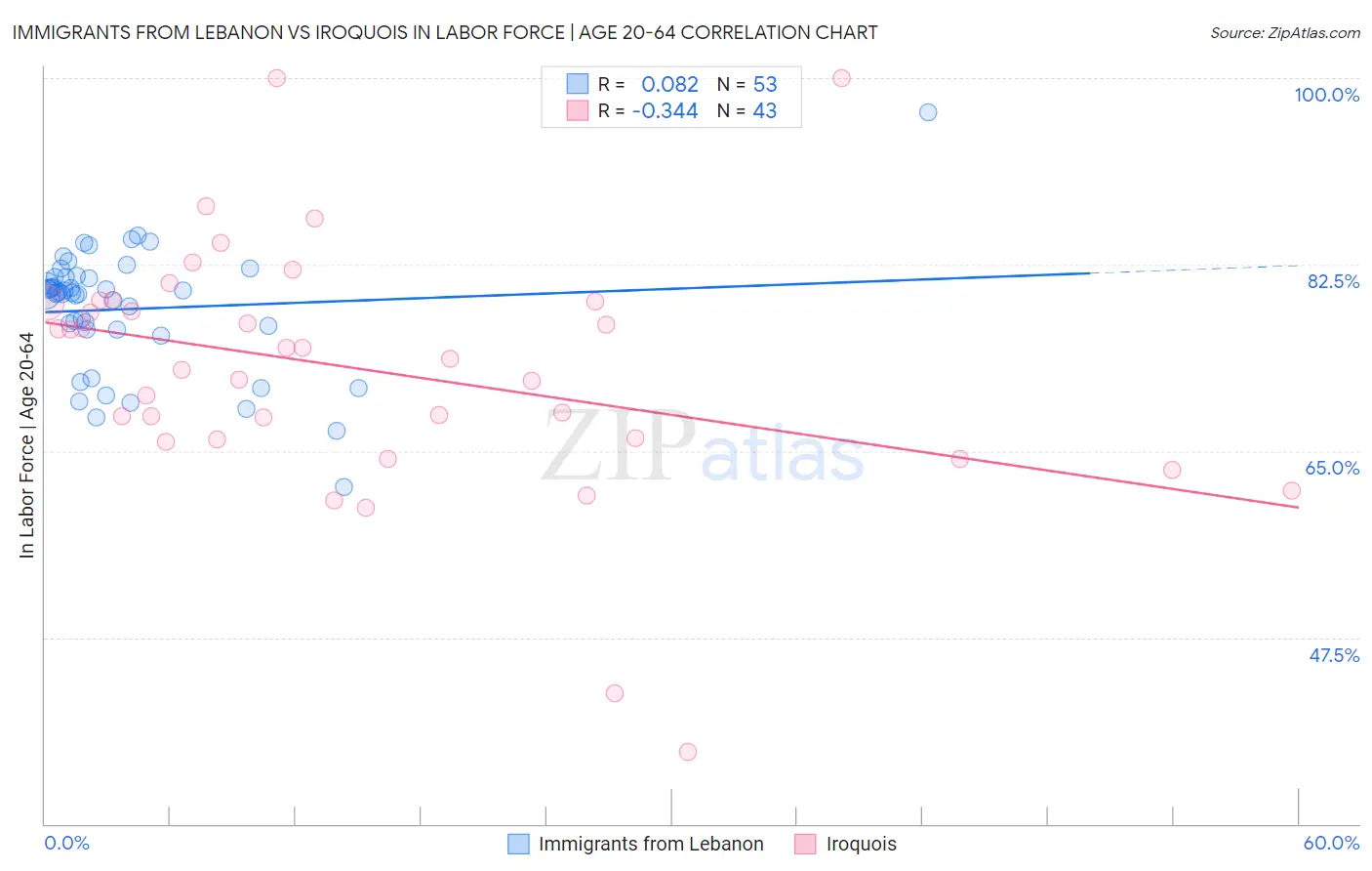 Immigrants from Lebanon vs Iroquois In Labor Force | Age 20-64