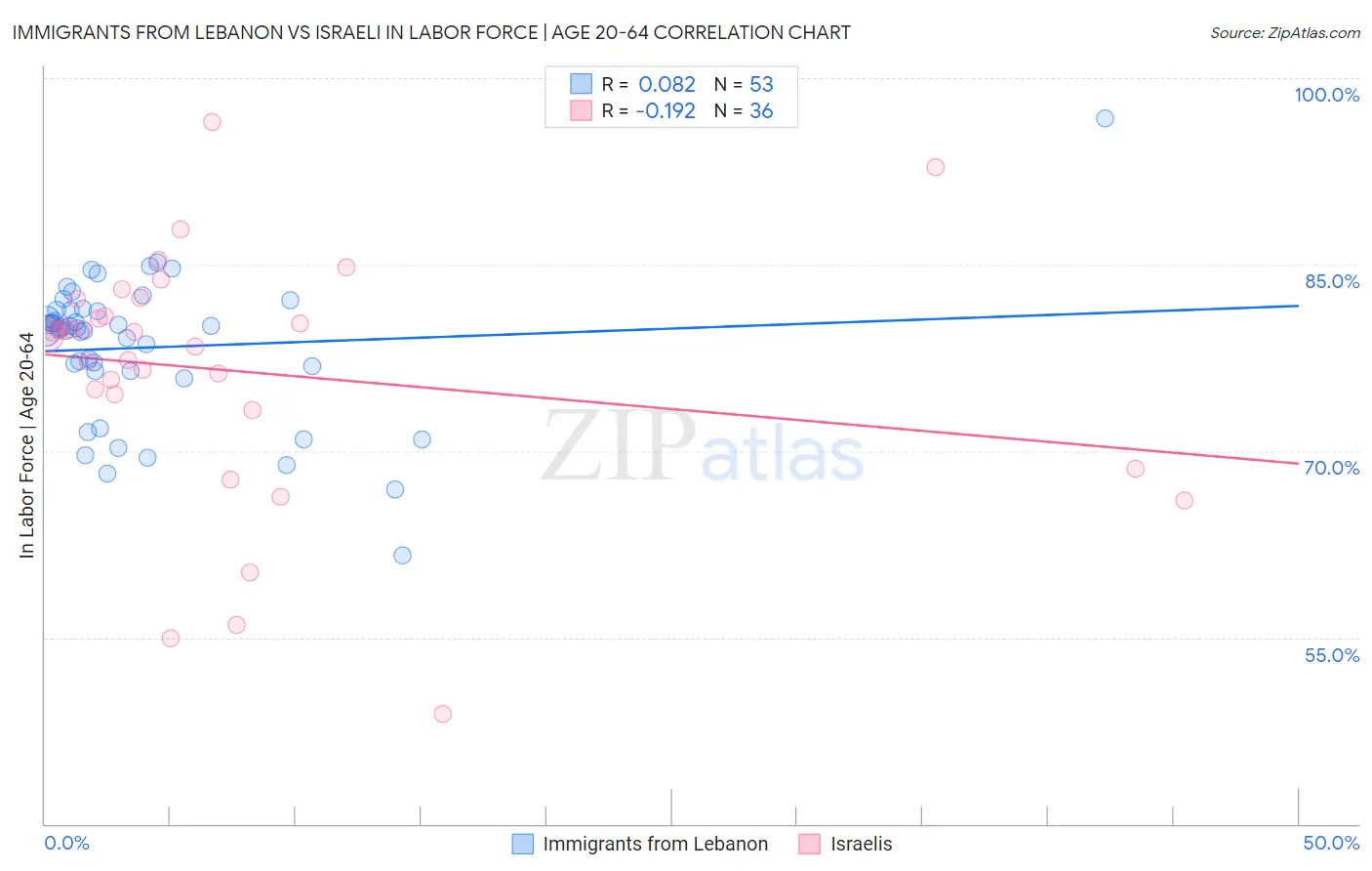 Immigrants from Lebanon vs Israeli In Labor Force | Age 20-64