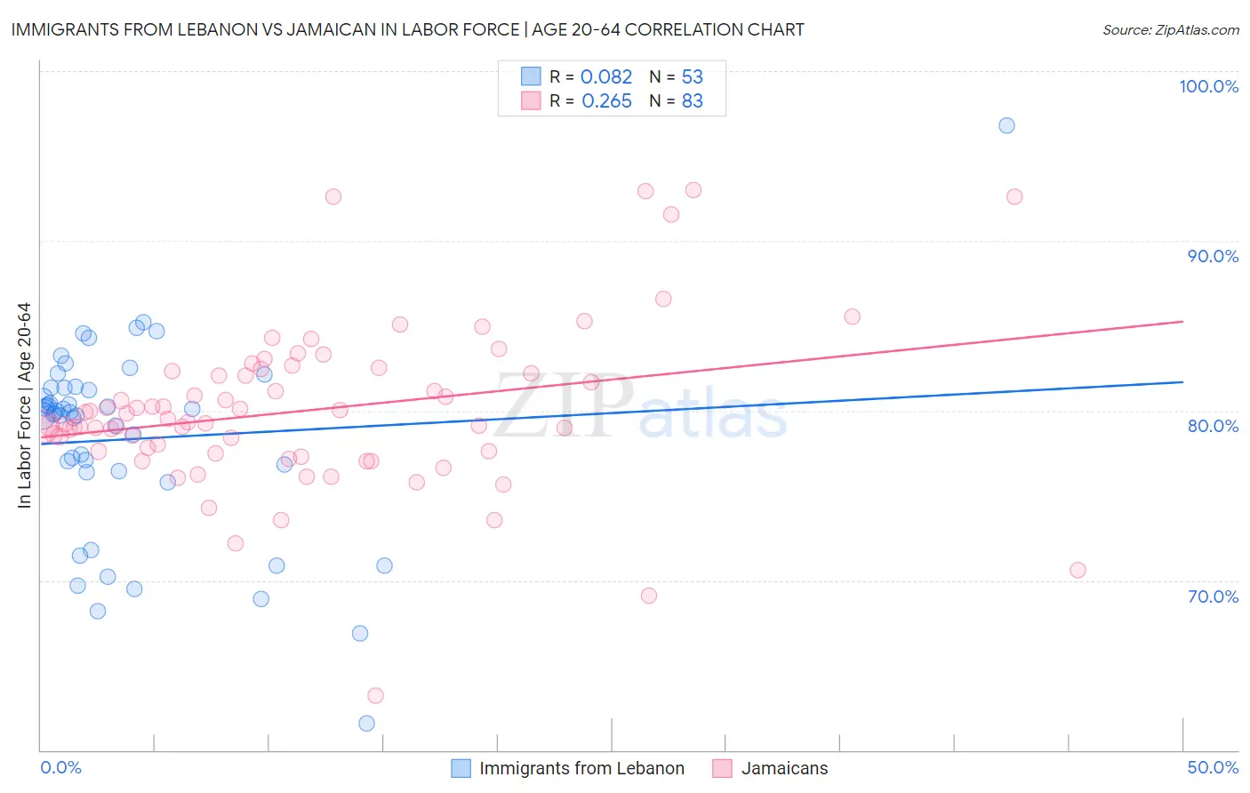 Immigrants from Lebanon vs Jamaican In Labor Force | Age 20-64