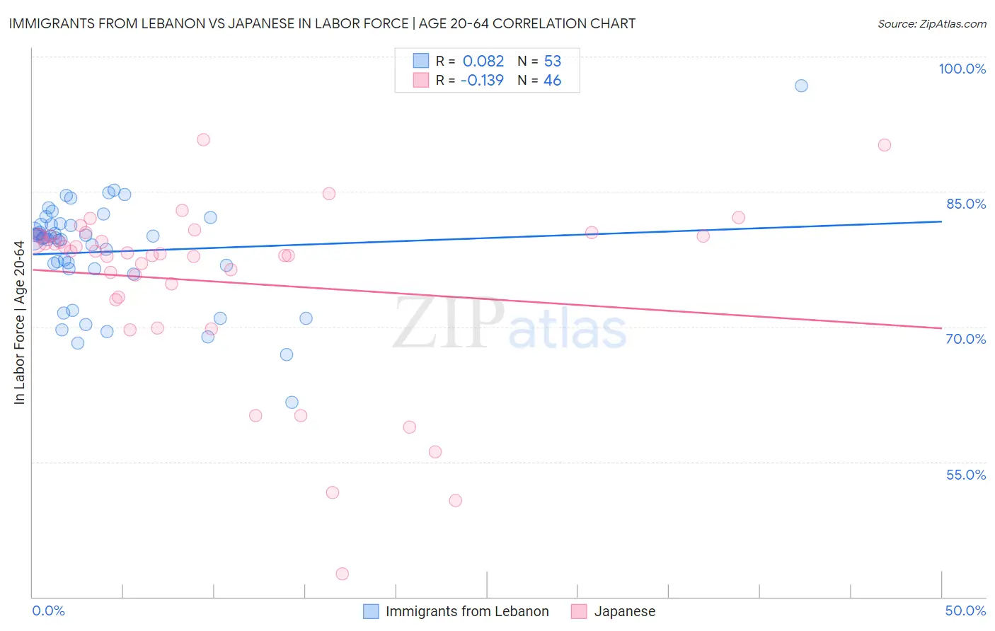 Immigrants from Lebanon vs Japanese In Labor Force | Age 20-64
