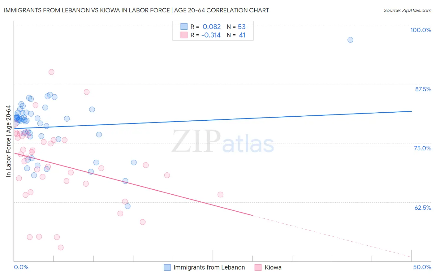 Immigrants from Lebanon vs Kiowa In Labor Force | Age 20-64