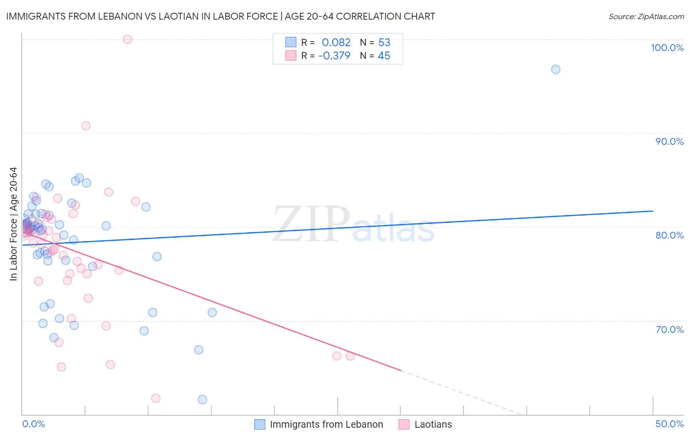 Immigrants from Lebanon vs Laotian In Labor Force | Age 20-64
