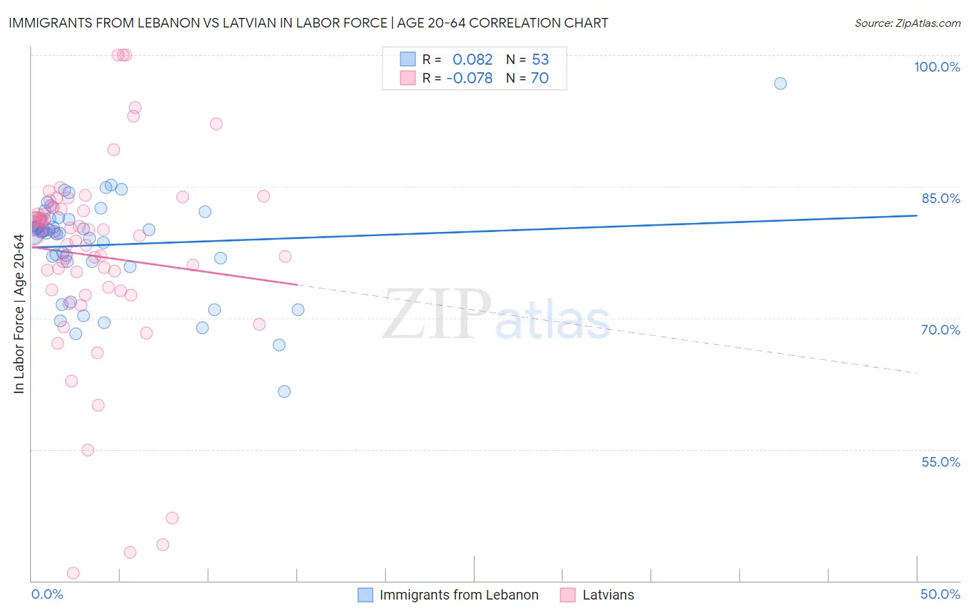 Immigrants from Lebanon vs Latvian In Labor Force | Age 20-64