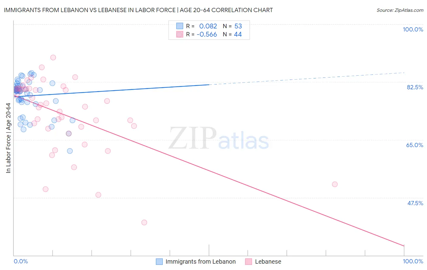 Immigrants from Lebanon vs Lebanese In Labor Force | Age 20-64