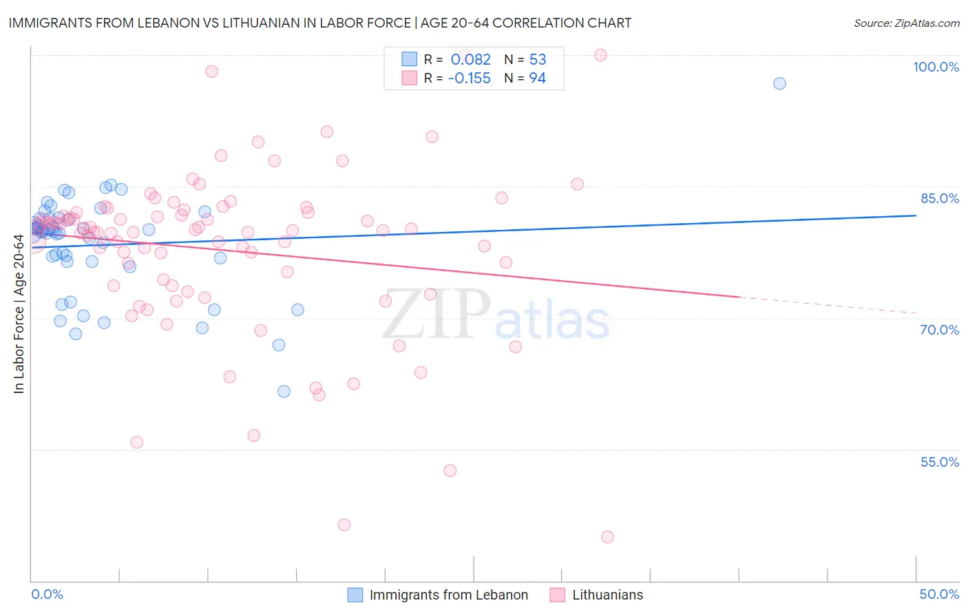 Immigrants from Lebanon vs Lithuanian In Labor Force | Age 20-64