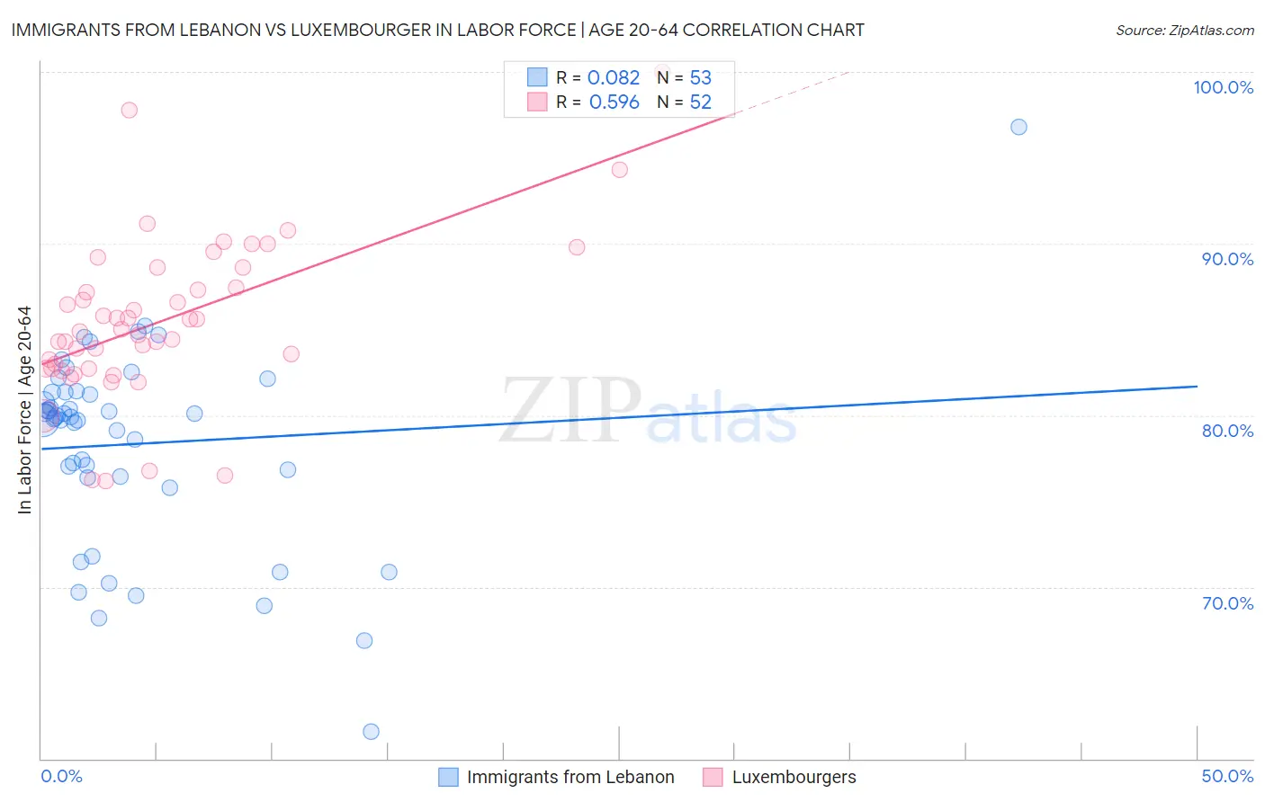 Immigrants from Lebanon vs Luxembourger In Labor Force | Age 20-64