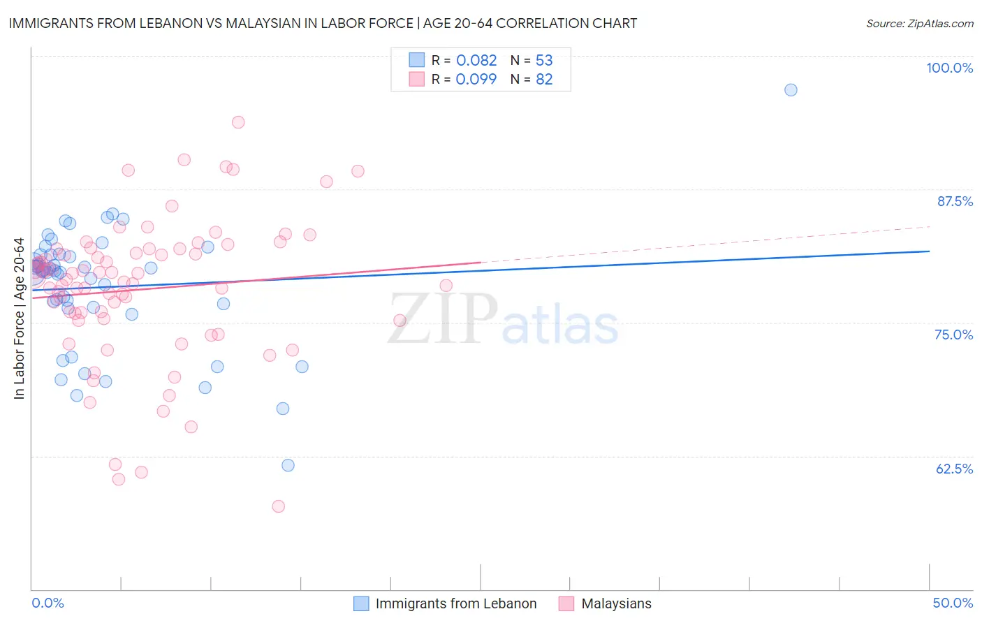 Immigrants from Lebanon vs Malaysian In Labor Force | Age 20-64