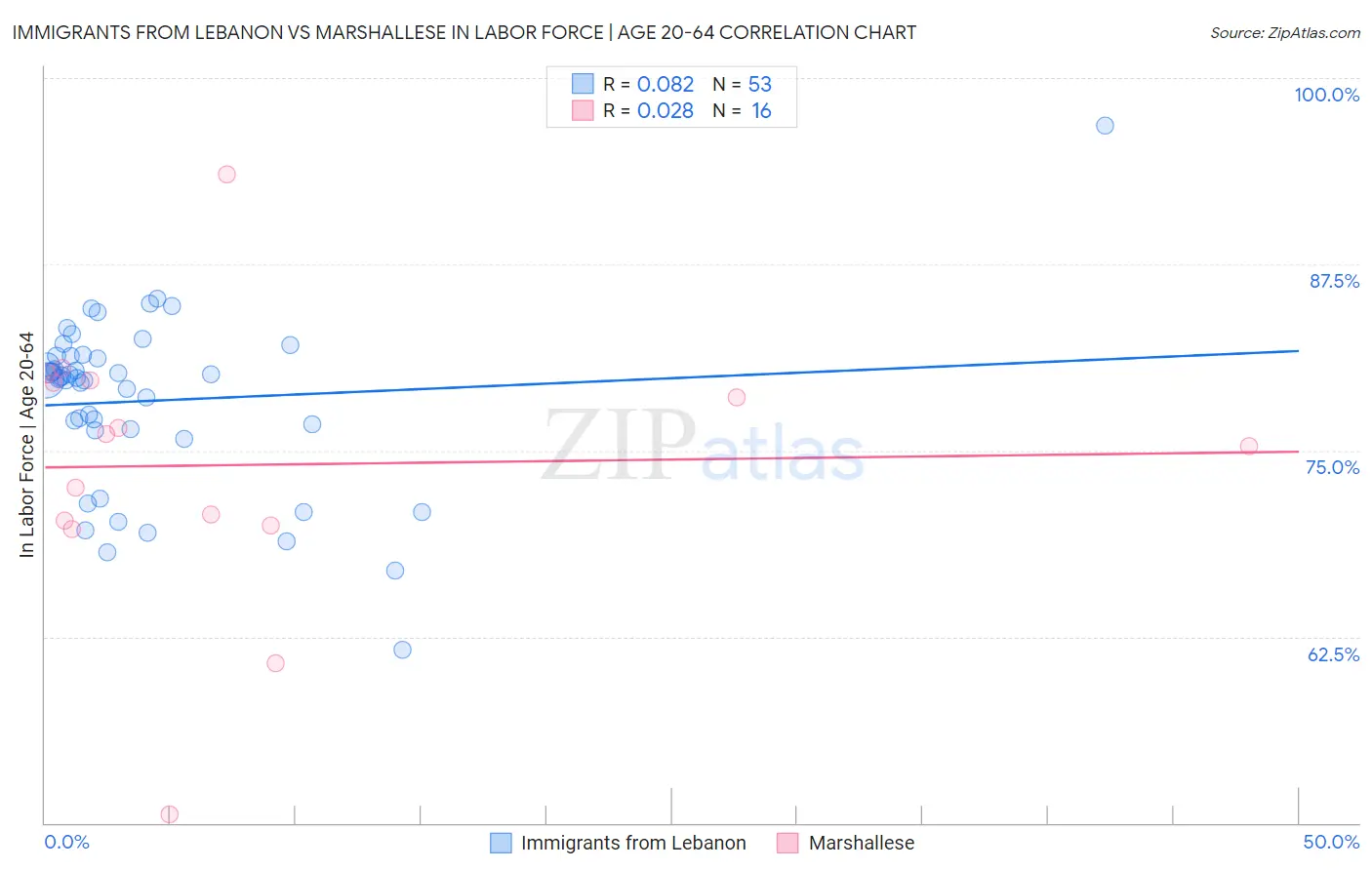 Immigrants from Lebanon vs Marshallese In Labor Force | Age 20-64