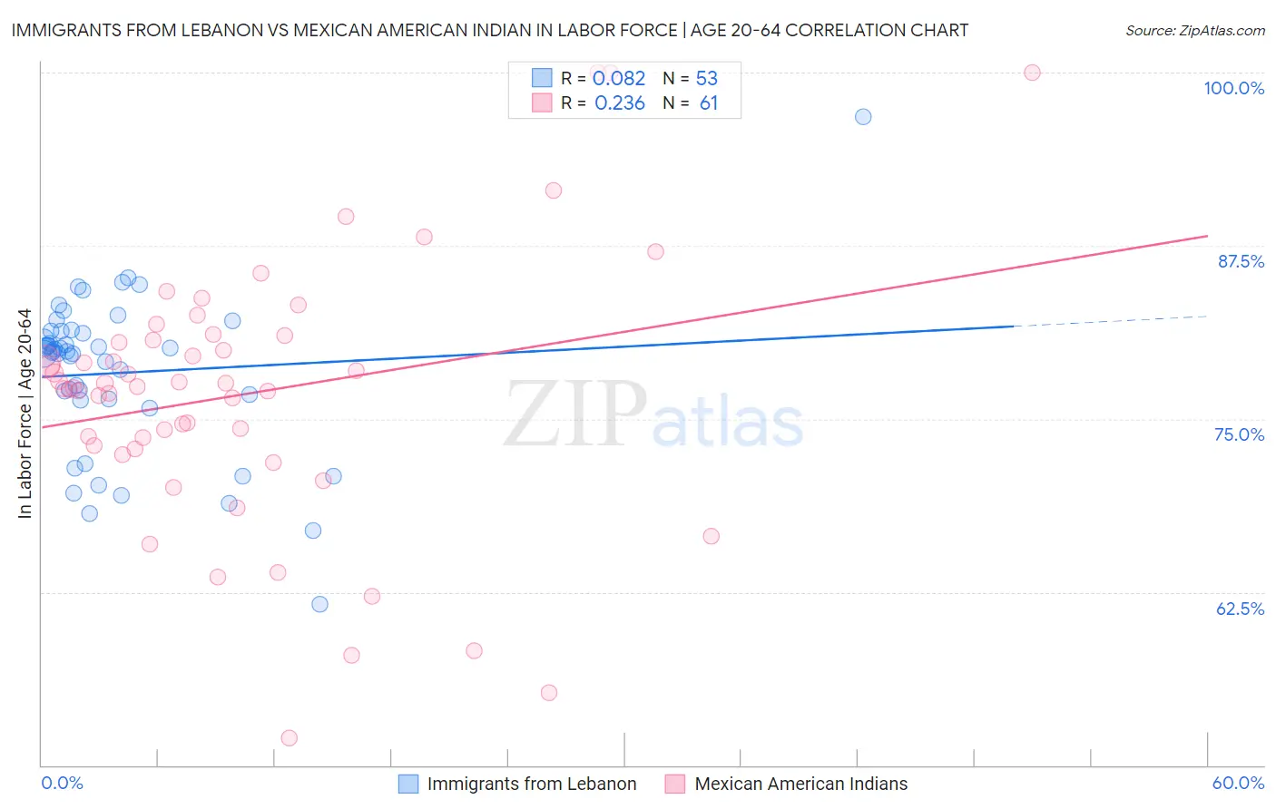 Immigrants from Lebanon vs Mexican American Indian In Labor Force | Age 20-64
