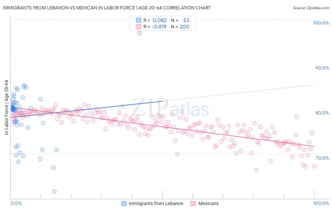 Immigrants from Lebanon vs Mexican In Labor Force | Age 20-64