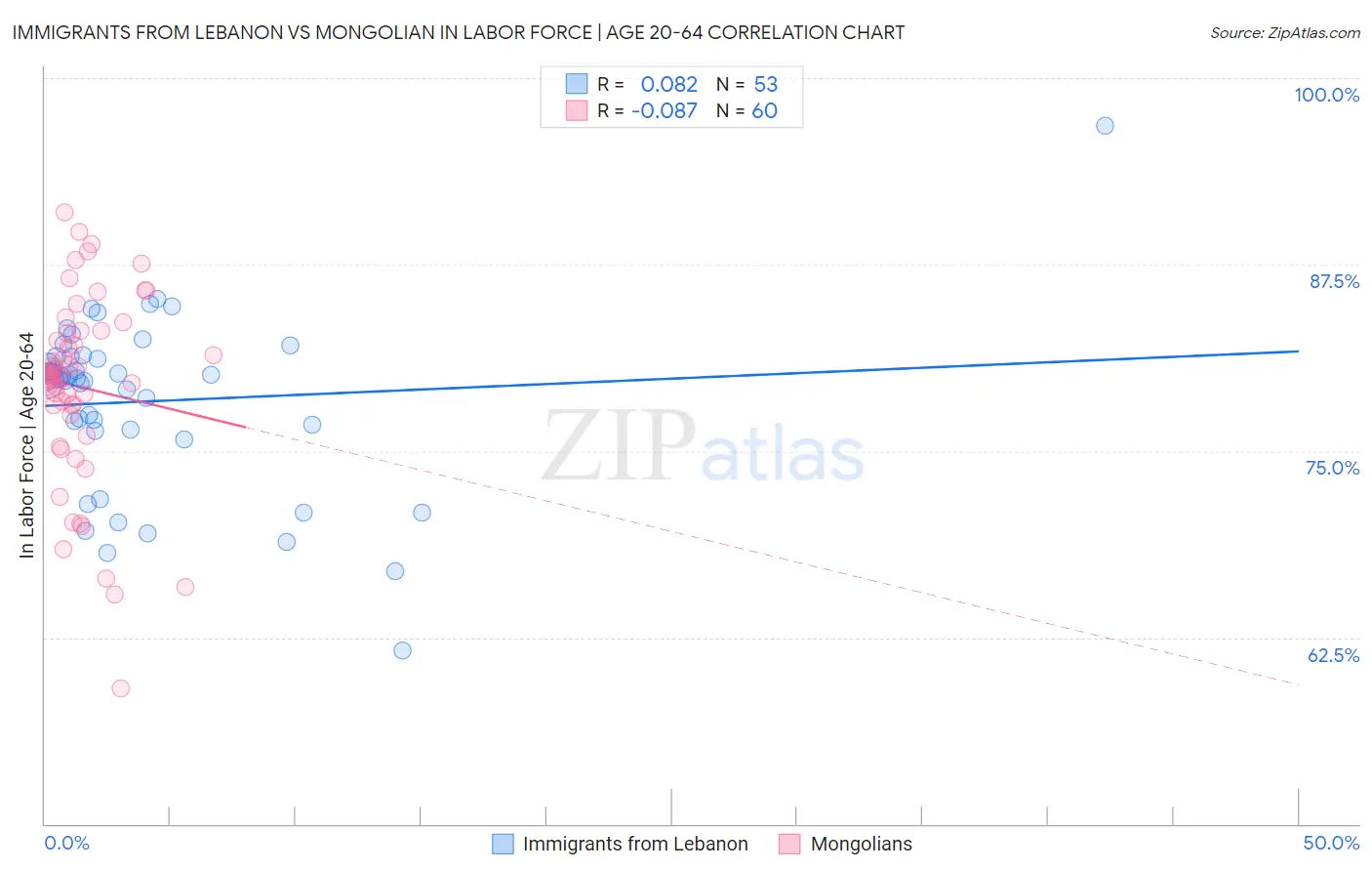 Immigrants from Lebanon vs Mongolian In Labor Force | Age 20-64
