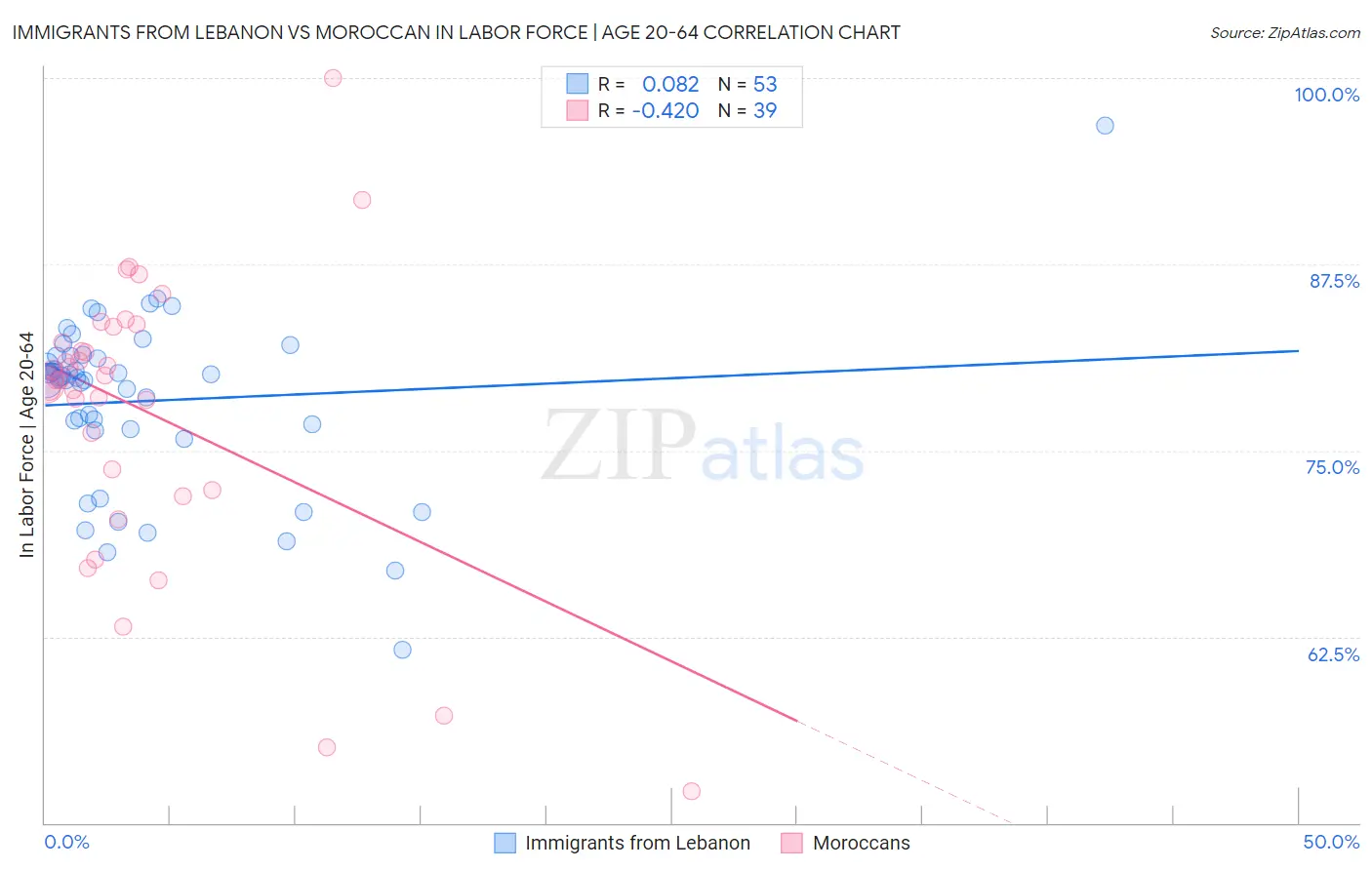 Immigrants from Lebanon vs Moroccan In Labor Force | Age 20-64