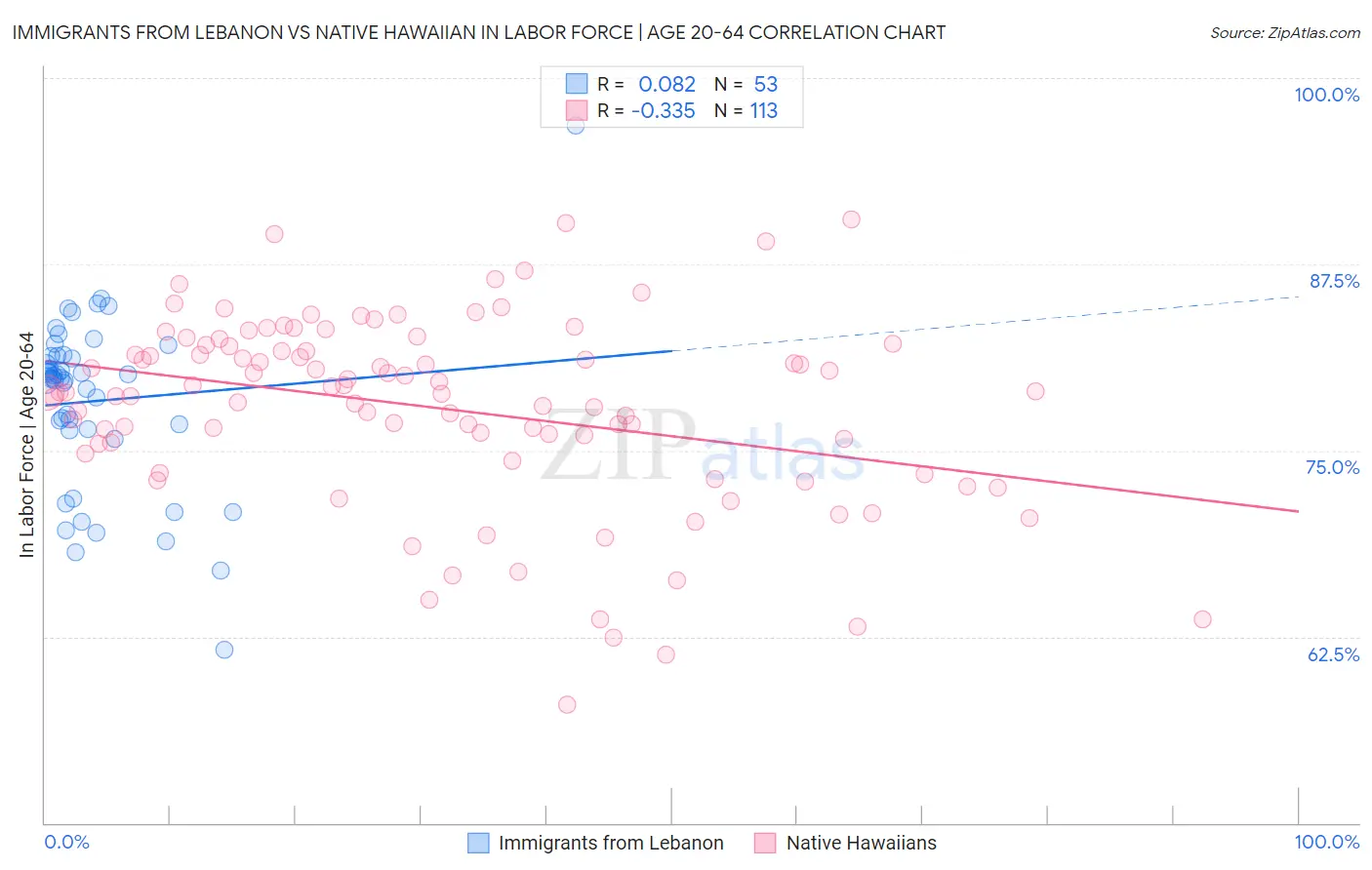 Immigrants from Lebanon vs Native Hawaiian In Labor Force | Age 20-64