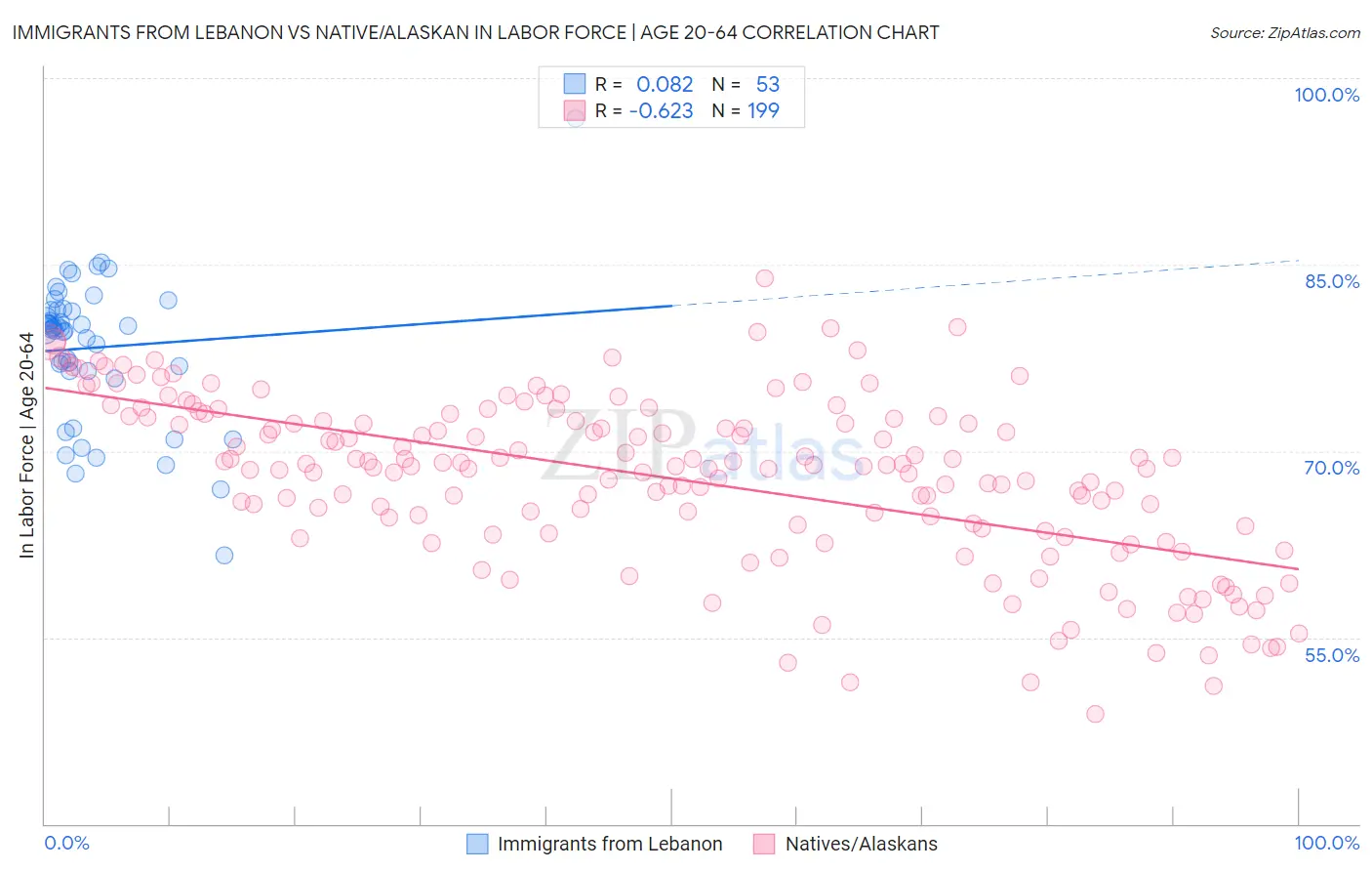 Immigrants from Lebanon vs Native/Alaskan In Labor Force | Age 20-64