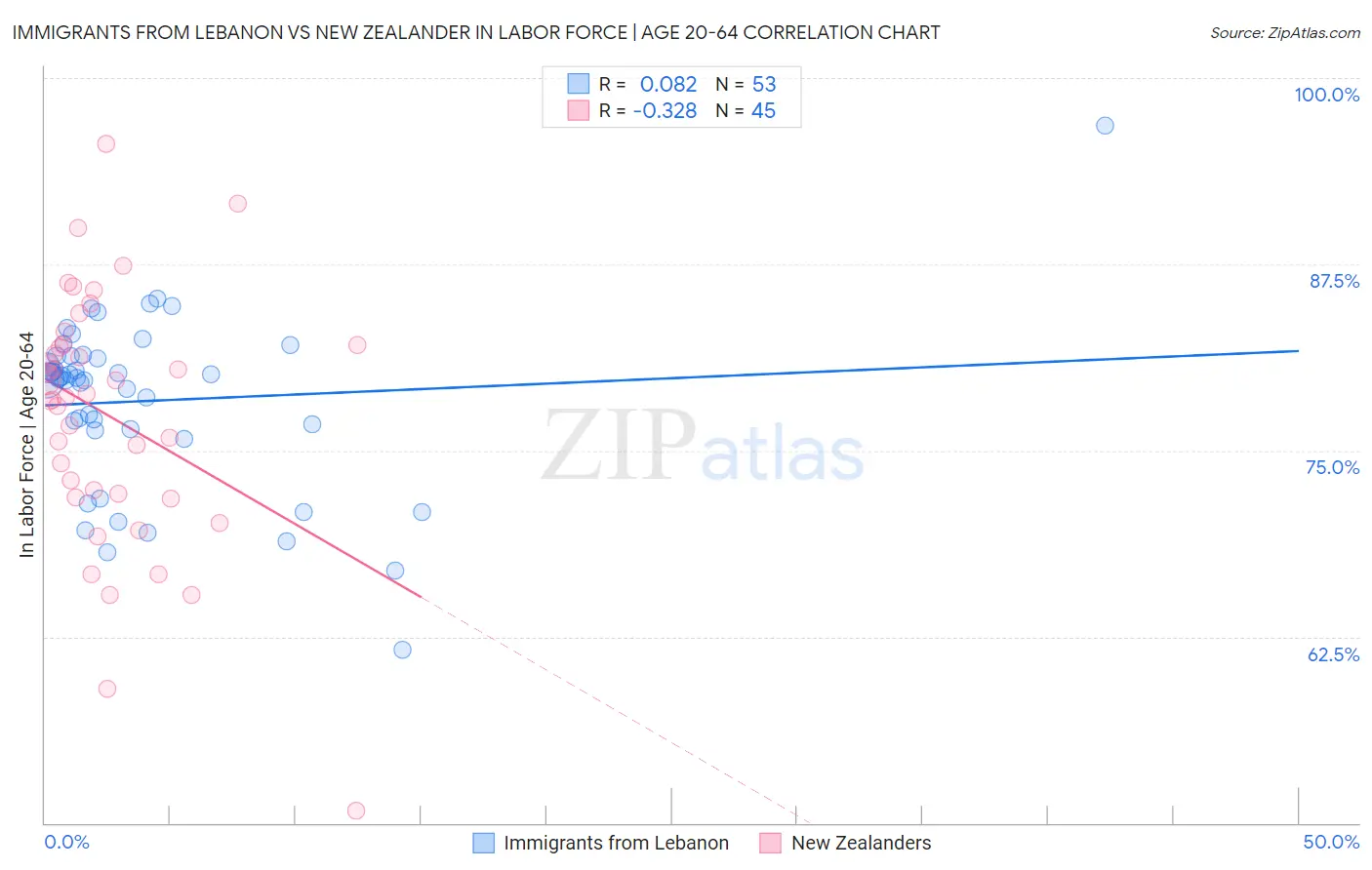 Immigrants from Lebanon vs New Zealander In Labor Force | Age 20-64