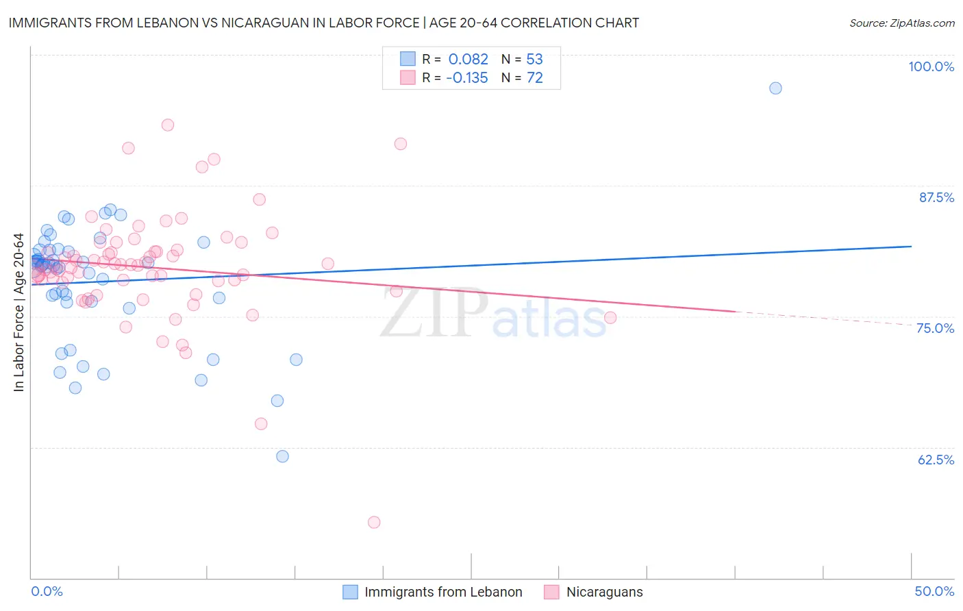 Immigrants from Lebanon vs Nicaraguan In Labor Force | Age 20-64