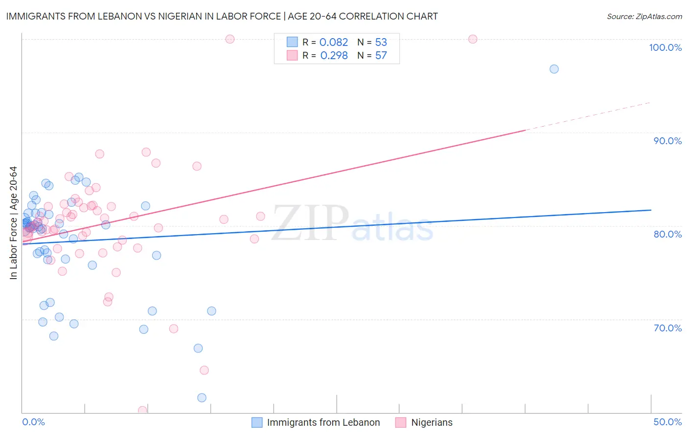 Immigrants from Lebanon vs Nigerian In Labor Force | Age 20-64