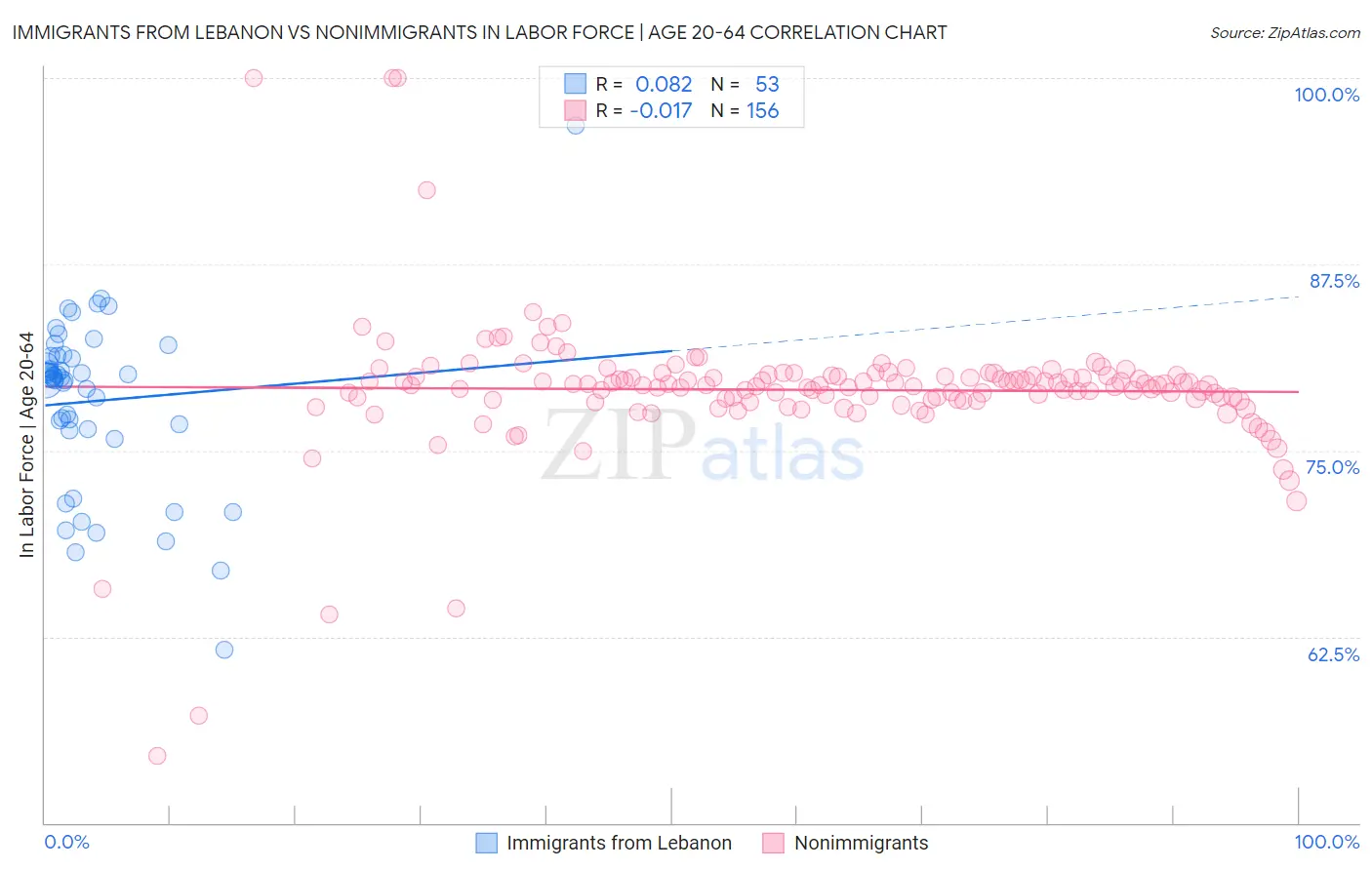 Immigrants from Lebanon vs Nonimmigrants In Labor Force | Age 20-64