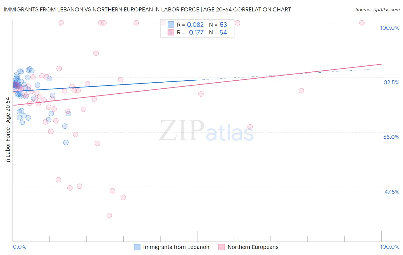 Immigrants from Lebanon vs Northern European In Labor Force | Age 20-64