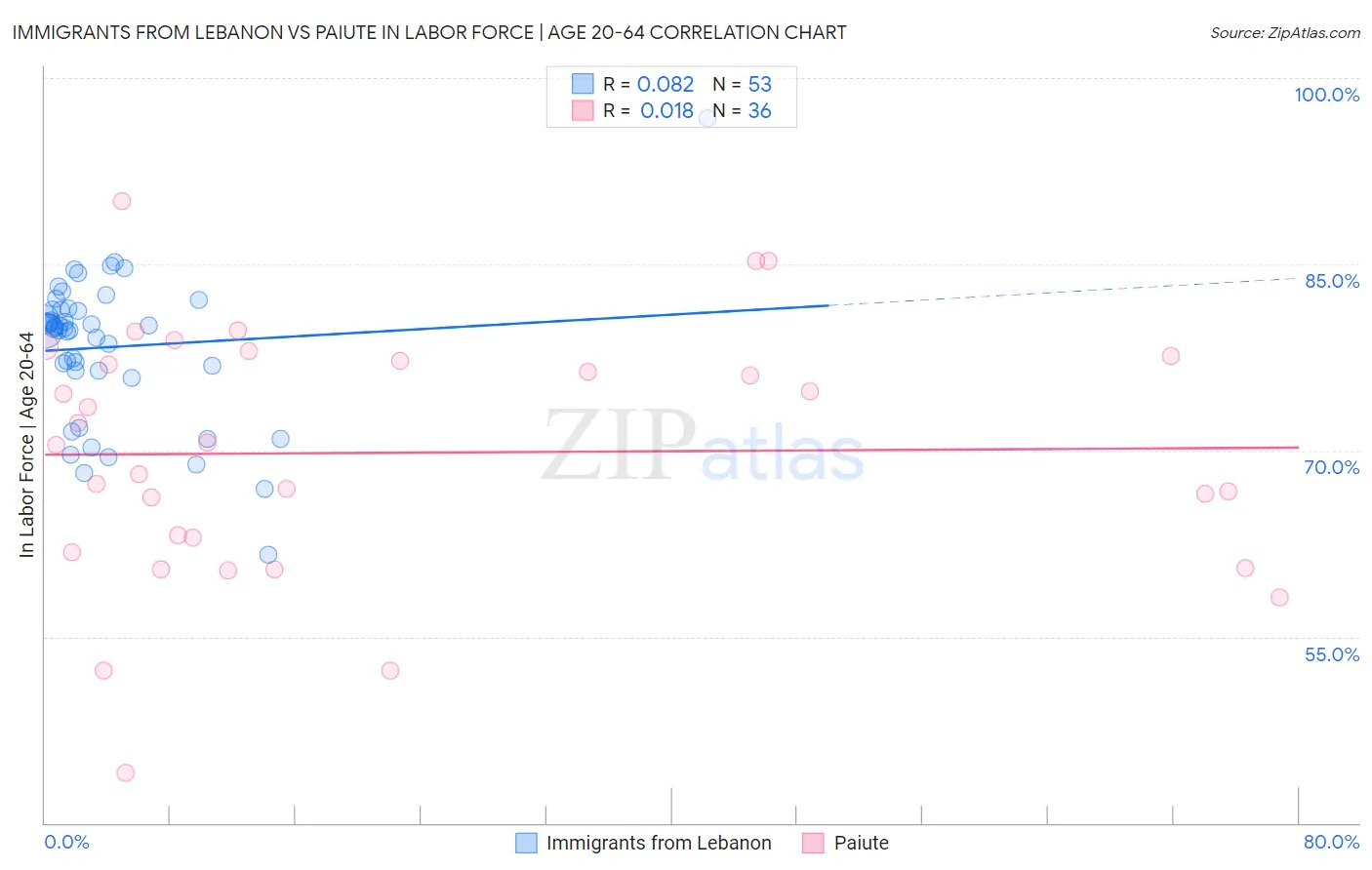Immigrants from Lebanon vs Paiute In Labor Force | Age 20-64