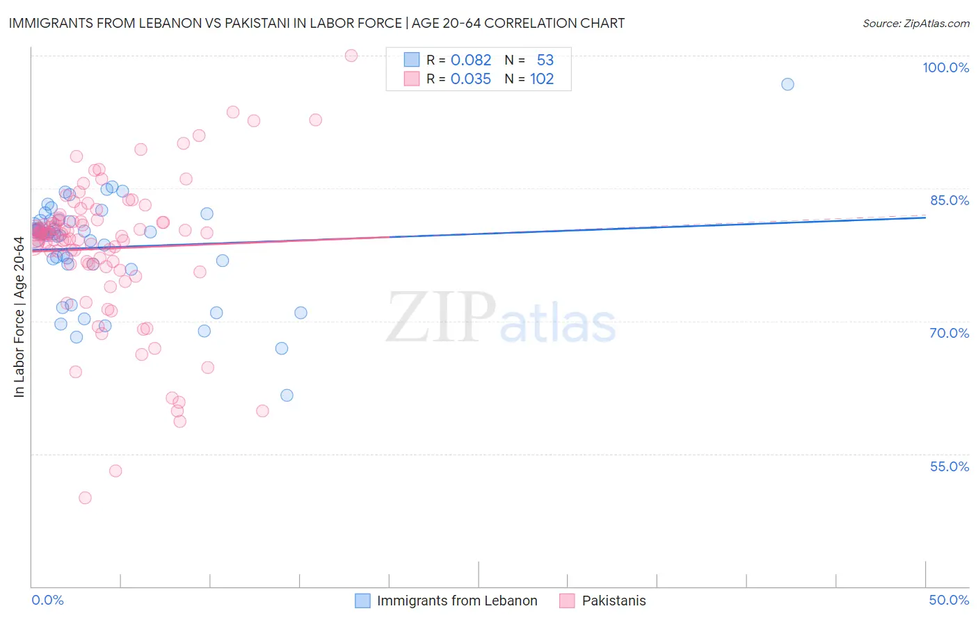 Immigrants from Lebanon vs Pakistani In Labor Force | Age 20-64