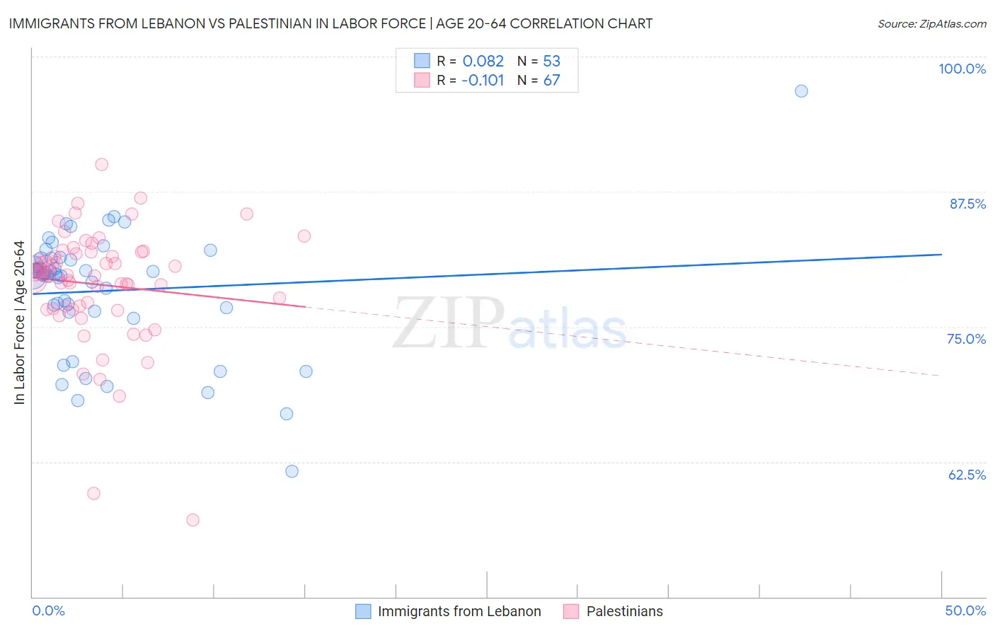 Immigrants from Lebanon vs Palestinian In Labor Force | Age 20-64