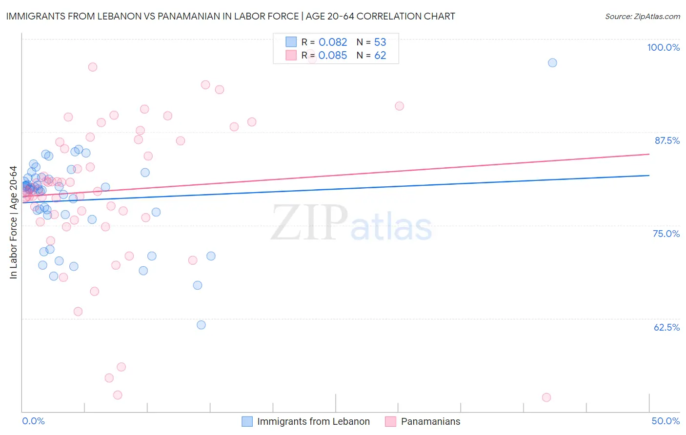Immigrants from Lebanon vs Panamanian In Labor Force | Age 20-64
