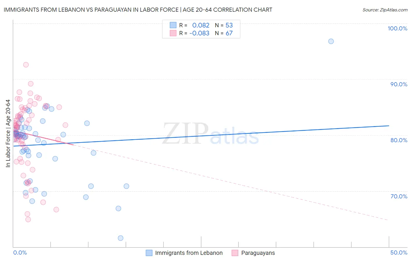 Immigrants from Lebanon vs Paraguayan In Labor Force | Age 20-64