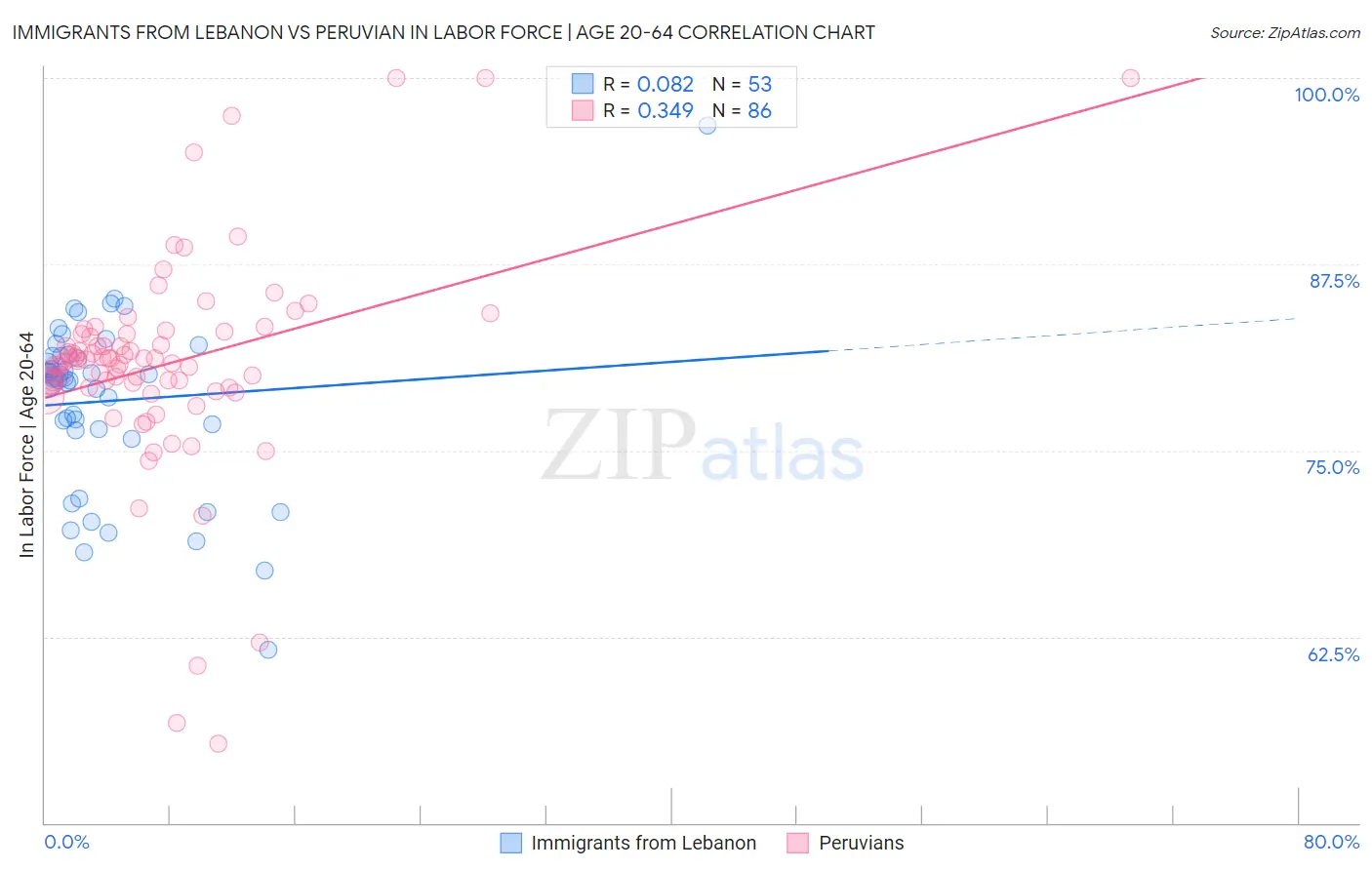 Immigrants from Lebanon vs Peruvian In Labor Force | Age 20-64
