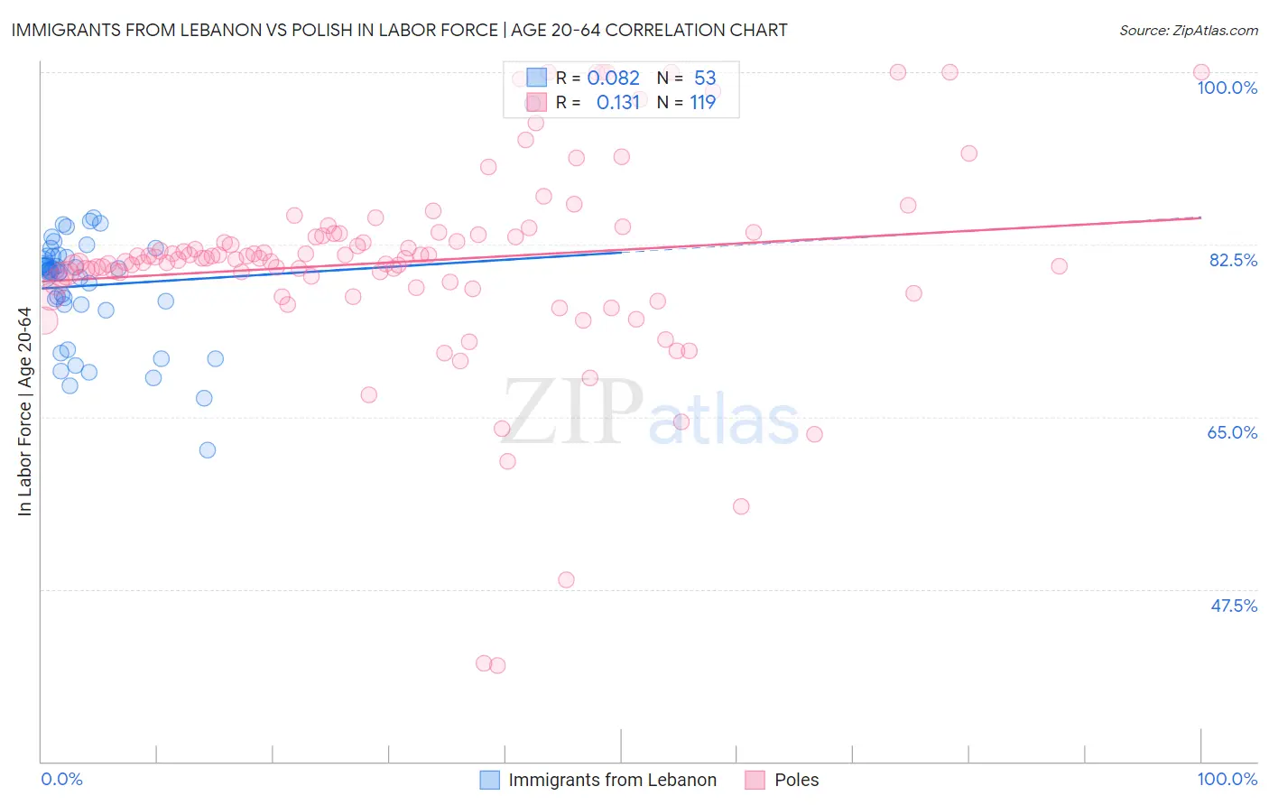 Immigrants from Lebanon vs Polish In Labor Force | Age 20-64