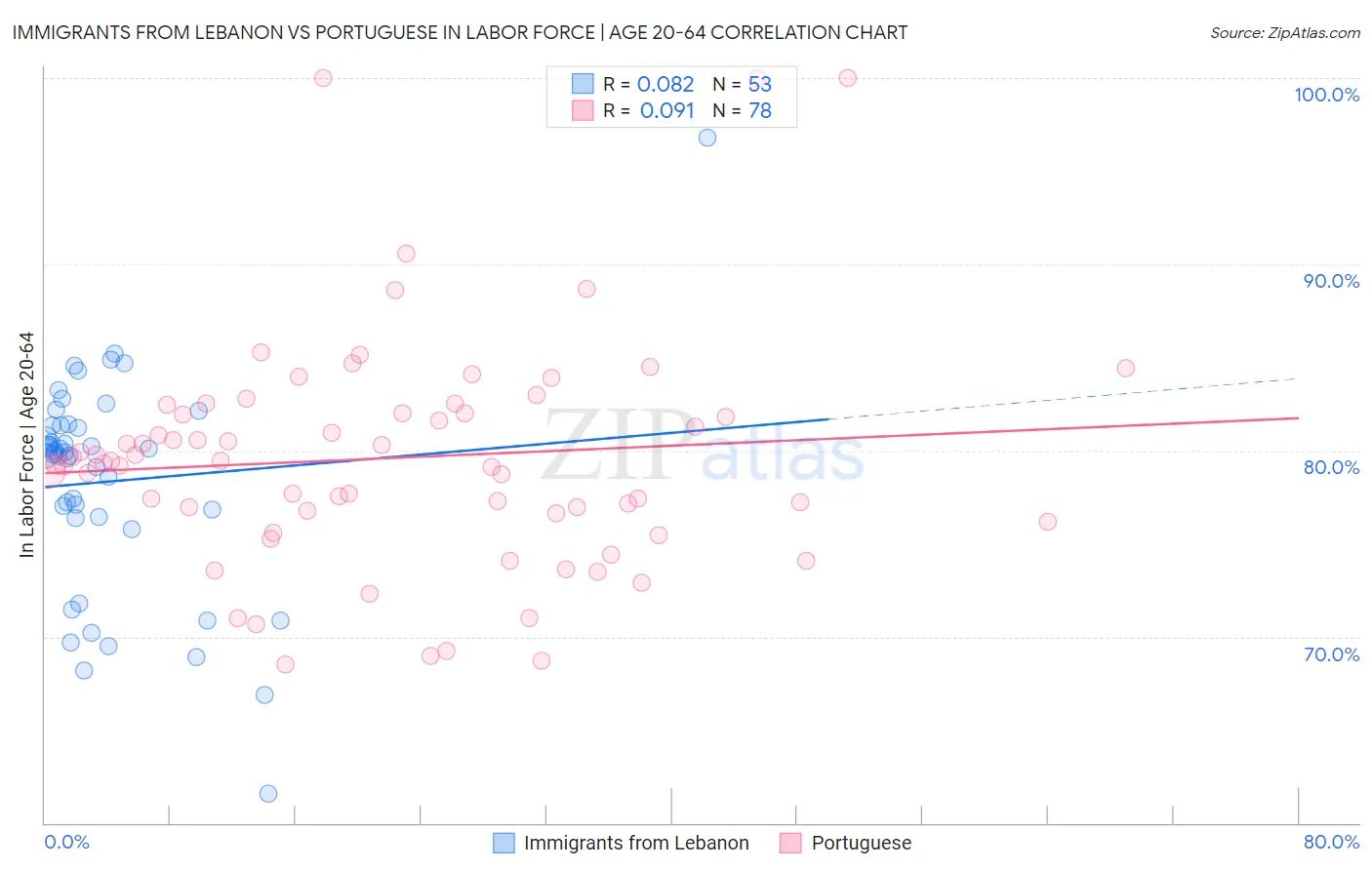Immigrants from Lebanon vs Portuguese In Labor Force | Age 20-64