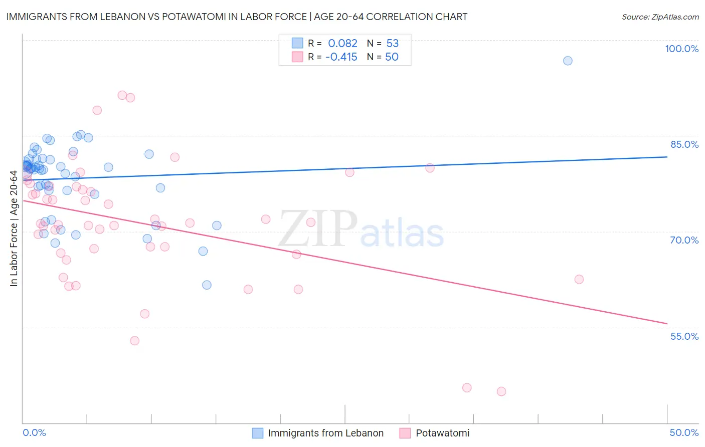 Immigrants from Lebanon vs Potawatomi In Labor Force | Age 20-64