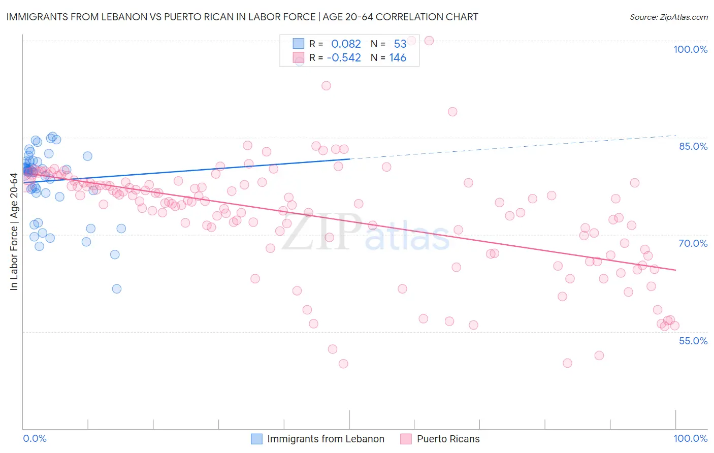 Immigrants from Lebanon vs Puerto Rican In Labor Force | Age 20-64