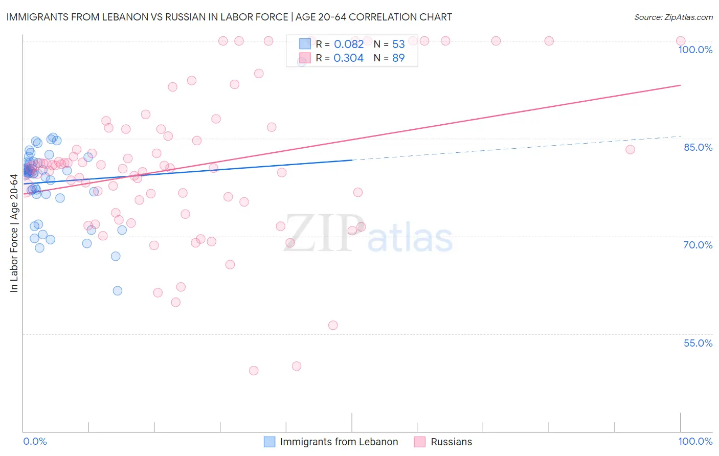 Immigrants from Lebanon vs Russian In Labor Force | Age 20-64