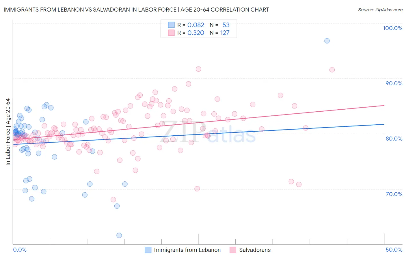 Immigrants from Lebanon vs Salvadoran In Labor Force | Age 20-64