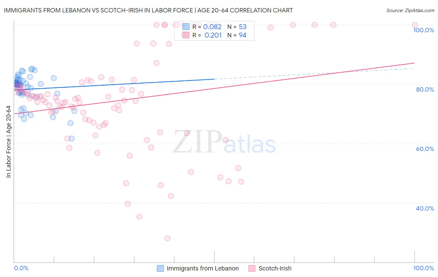 Immigrants from Lebanon vs Scotch-Irish In Labor Force | Age 20-64