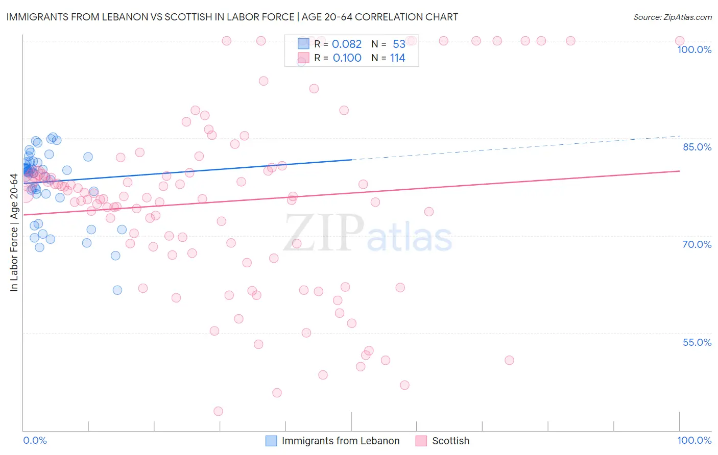 Immigrants from Lebanon vs Scottish In Labor Force | Age 20-64