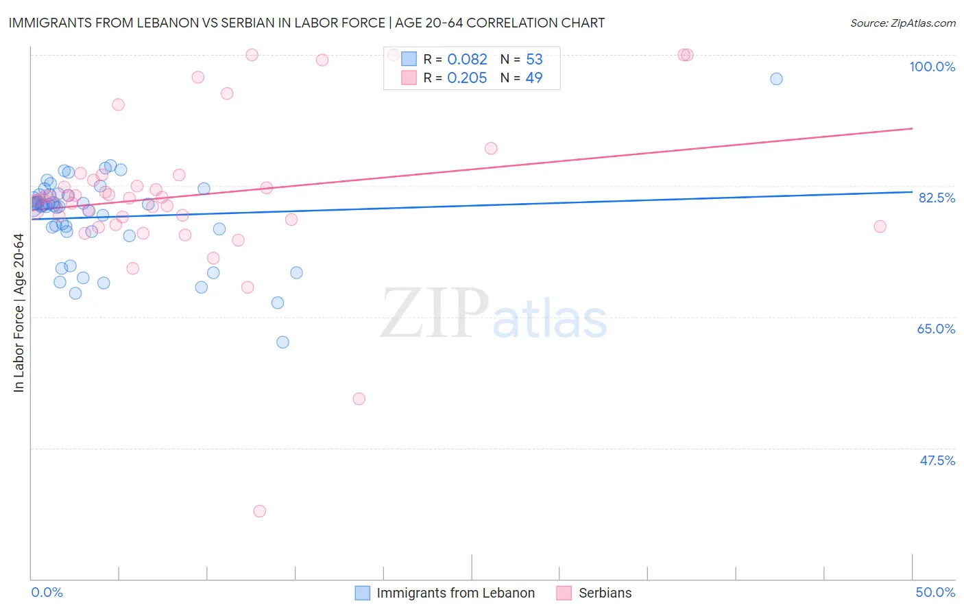 Immigrants from Lebanon vs Serbian In Labor Force | Age 20-64