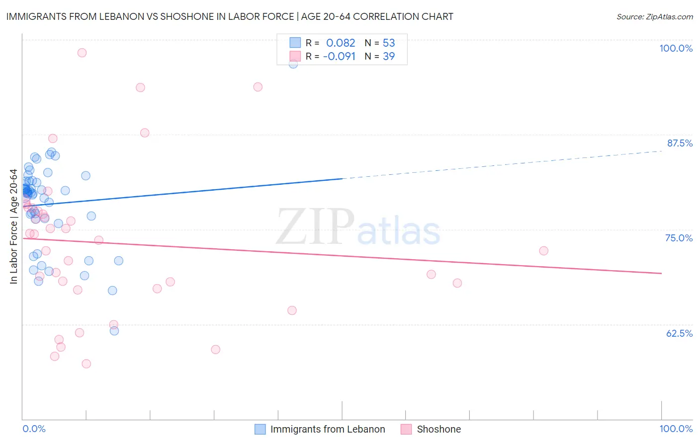 Immigrants from Lebanon vs Shoshone In Labor Force | Age 20-64