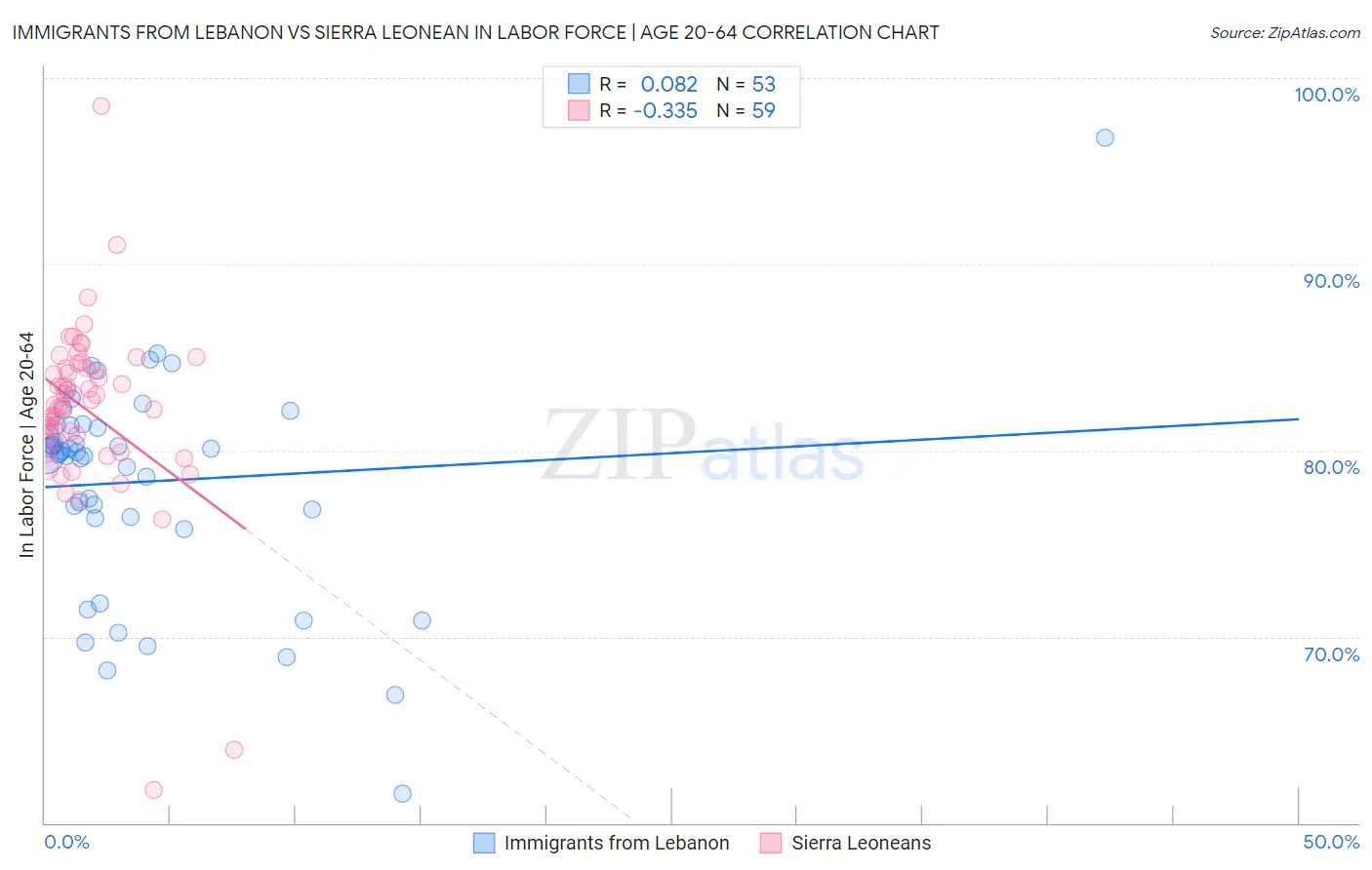 Immigrants from Lebanon vs Sierra Leonean In Labor Force | Age 20-64