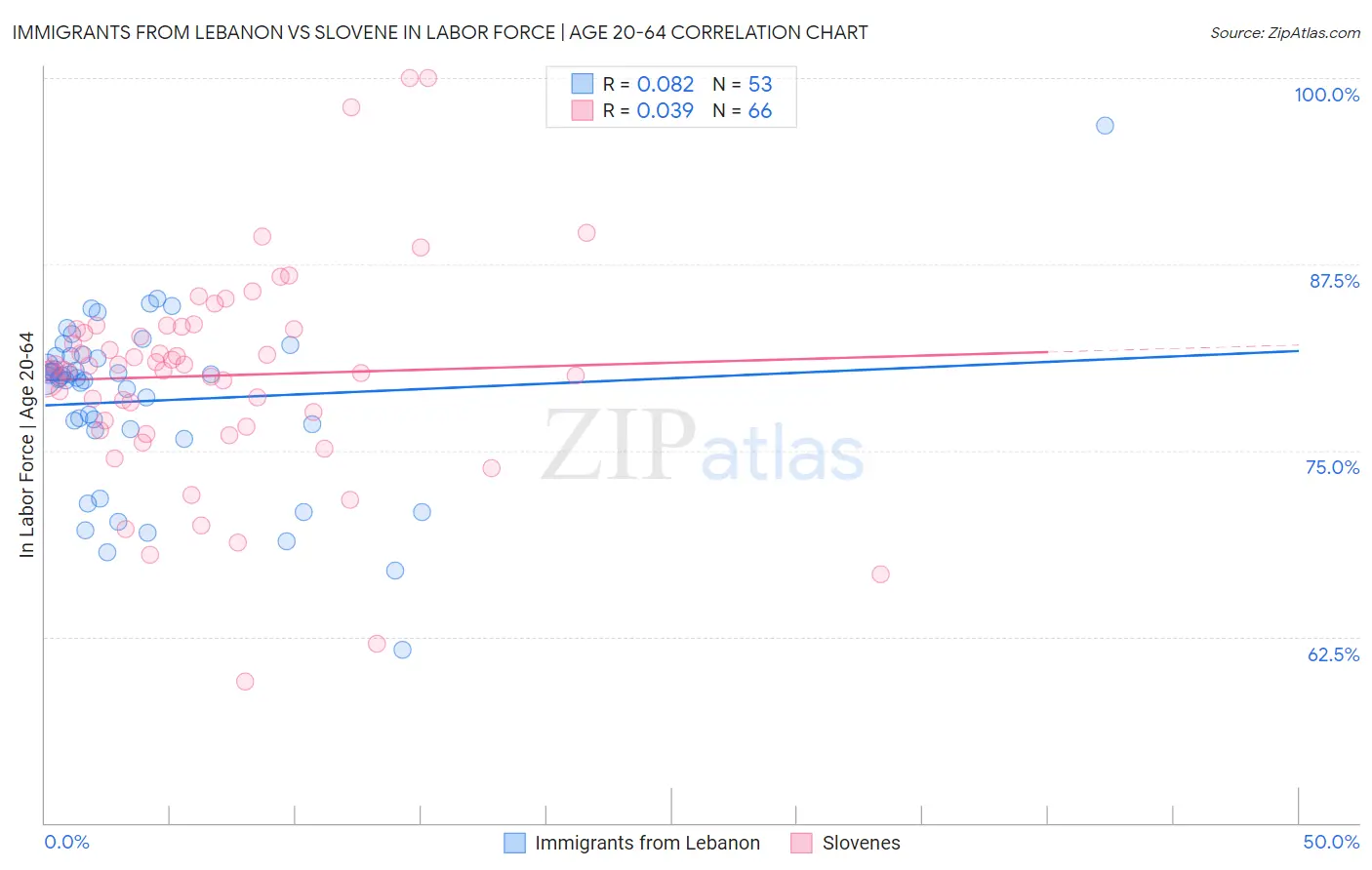 Immigrants from Lebanon vs Slovene In Labor Force | Age 20-64