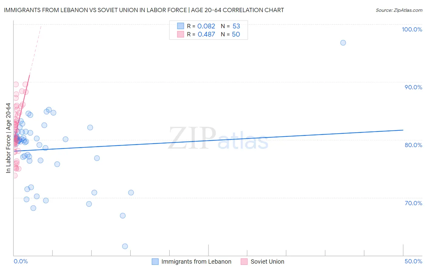 Immigrants from Lebanon vs Soviet Union In Labor Force | Age 20-64