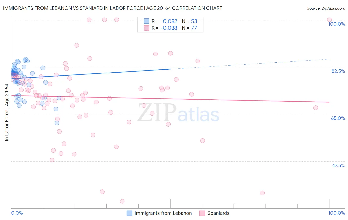 Immigrants from Lebanon vs Spaniard In Labor Force | Age 20-64