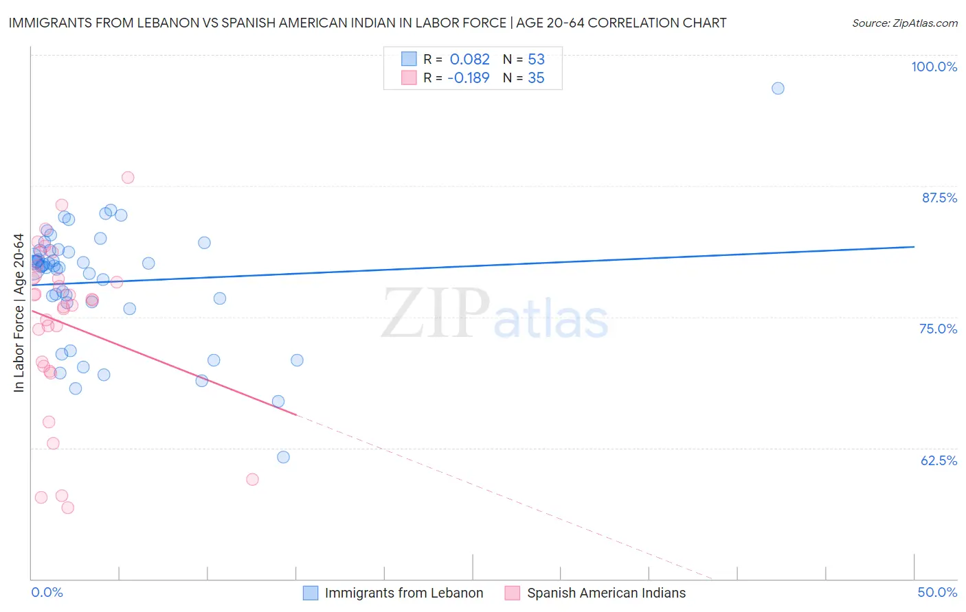 Immigrants from Lebanon vs Spanish American Indian In Labor Force | Age 20-64