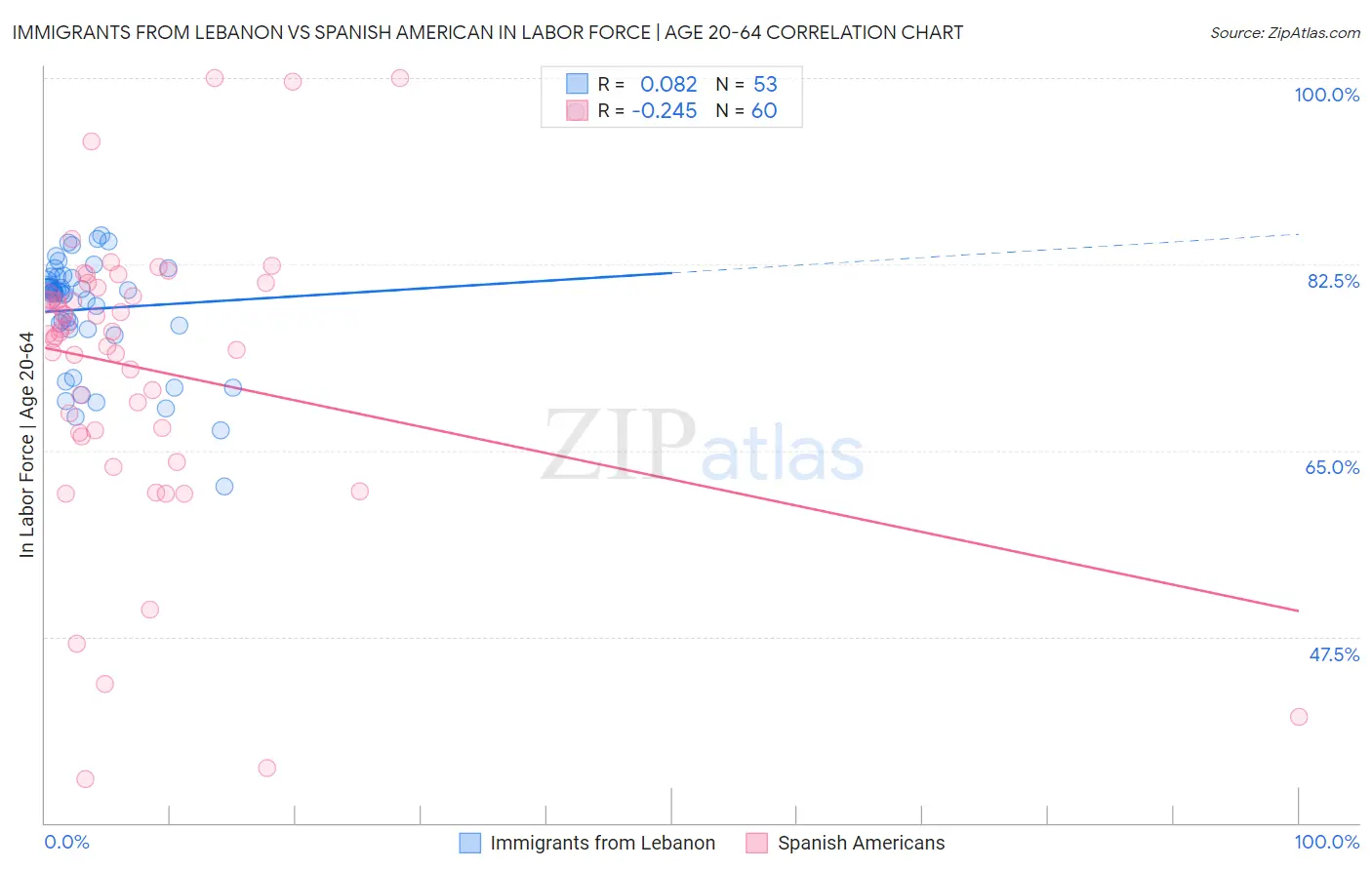 Immigrants from Lebanon vs Spanish American In Labor Force | Age 20-64