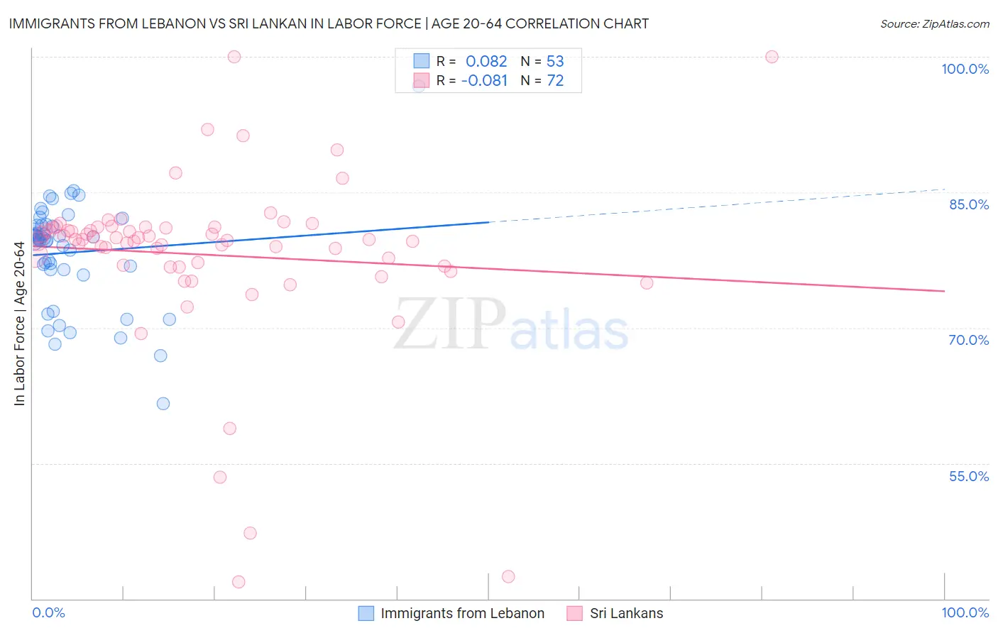 Immigrants from Lebanon vs Sri Lankan In Labor Force | Age 20-64