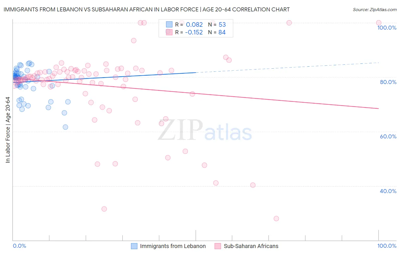 Immigrants from Lebanon vs Subsaharan African In Labor Force | Age 20-64